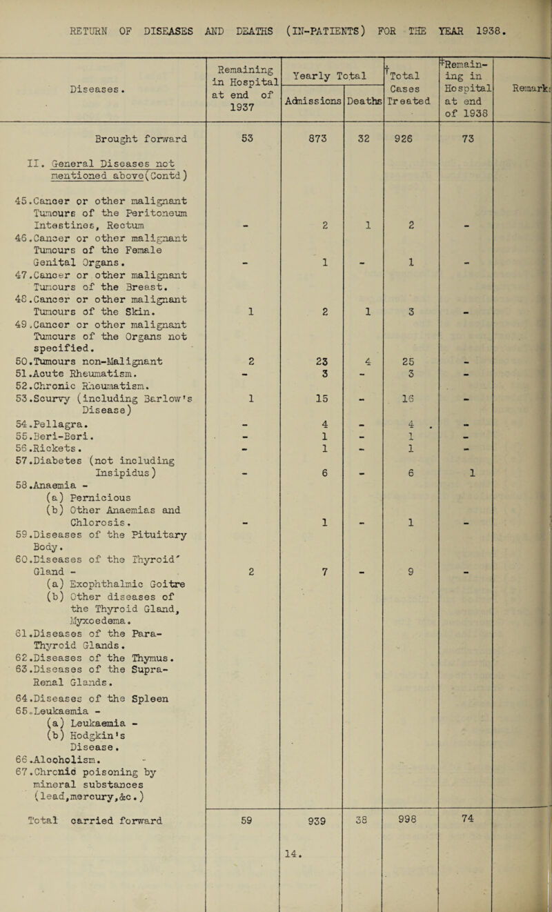Remaining in Hospital at end of 1937 Yearly Total ^Total ^Remain¬ ing in Remark; Diseases. Admissions Deaths Cases Treated Hospital at end of 1938 Brought forward II. General Diseases not mentioned above(Contd) 45.Cancer or other malignant Tumours of the peritoneum 53 873 32 926 73 Intestines, Rectum 45.Cancer or other malignant Tumours of the Female 2 1 2 Genital Organs. 47. Cancer or other malignant Tumours of the Breast. 48. Cancer or other malignant 1 1 Tumours of the Skin. 49,Cancer or other malignant Tumours of the Organs not specified. 1 2 1 3 50.Tumours non-Maiignant 2 23 4 25 - 51. Acute Rheumatism. 52. Chronic Rheumatism. — 3 — 3 — 53.Scurvy (including Barlow’s Disease) 1 15 — 16 — 54.Pellagra. - 4 - 4 - 55.Beri-Beri. - 1 - JL — 56. Rickets. 57. Diabetes (not including — 1 - l - Insipidus) 58.Anaemia - (a) Pernicious (b) Other Anaemias and 6 6 1 Chlorosis. 59. Diseases of the Pituitary Body. 60. Diseases of the Thyroid' mm 1 1 Gland - (a) Exophthalmic Goitre (b) Other diseases of the Thyroid Gland, Myxoedema. 61. Diseases of the Para- Thyroid Glands. 62. Diseases of the Thymus. 63. Diseases of the Supra- Renal Glands. 64»Diseases of the Spleen 6 5Leukaemia - (a) Leukaemia - (b) Hodgkin’s Disease. 66. Alooholism. 67. Chrcnici poisoning by mineral substances (lead,mercury,&c.) 2 7 mm 9 El