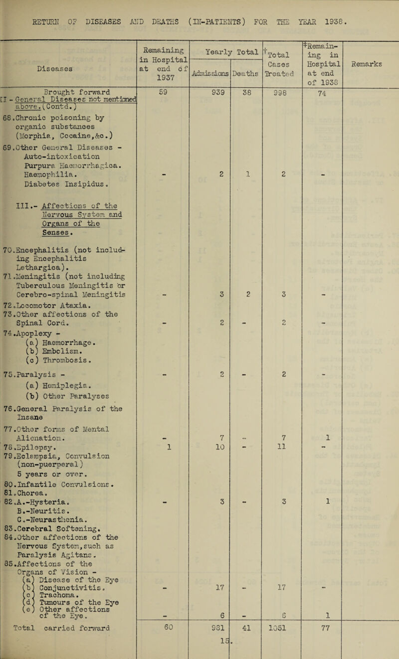 Diseases Brought forward [I - General Diseases not mentioned above.j Contd.) 68.Chronic poisoning by organic substances (Mo rphia, Co caine,&c.) 69.Other General Diseases - Auto-intoxication Purpura Haexnorrhagica. Haemophilia. Diabetes Insipidus. III.- Affections of the Nervous System and Organs of the Senses. 70. Encephalitis (not includ¬ ing Encephalitis Lethargica). 71. Meningitis (not including Tuberculous Meningitis 'or Cerebro-spinal Meningitis 72 ..Locomotor Ataxia. 73,Other affections of the Spinal Cord. 74. Apoplexy - (a) Haemorrhage. (b) Embolism. (c) Thrombosis. 75. Paralysis - (a) Hemiplegia. (b) Other Paralyses 76. General Paralysis of the Insane 77.Other forms of Mental Alienation. » 78 .Epilepsy. 79.Eclampsia, Convulsion (non-puerperal) 5 years or over. 00.Infantile Convulsions. 81*Chorea. 82. A.-Hysteria. B. -Neuritis. C. -Neuras thenia. 83. Cerebral Softening. 84.Other affections of the Nervous System,such as Paralysis Agitans. 35.Affections of the Organs of Vision - (a) Disease of the Eye (bj Conjunctivitis. (cl Trachoma. (d) Tumours of the Eye (e) Other affections of the Eye. Total carried forward Remaining in Hospital at end d f 1937 Yearly Total ^Total Cases Treated ^Remain¬ ing in Hospital at end of 1938 Admissions Deaths 59 939 38 998 74 - 2 1 2 - 3 2 3 - 2 - 2 - «n» O - 2 - 7 «•« 7 1 1 10 11 - 3 mm 3 1 17 17 •n 6 6 1 60 931 41 1051 77 • Remarks