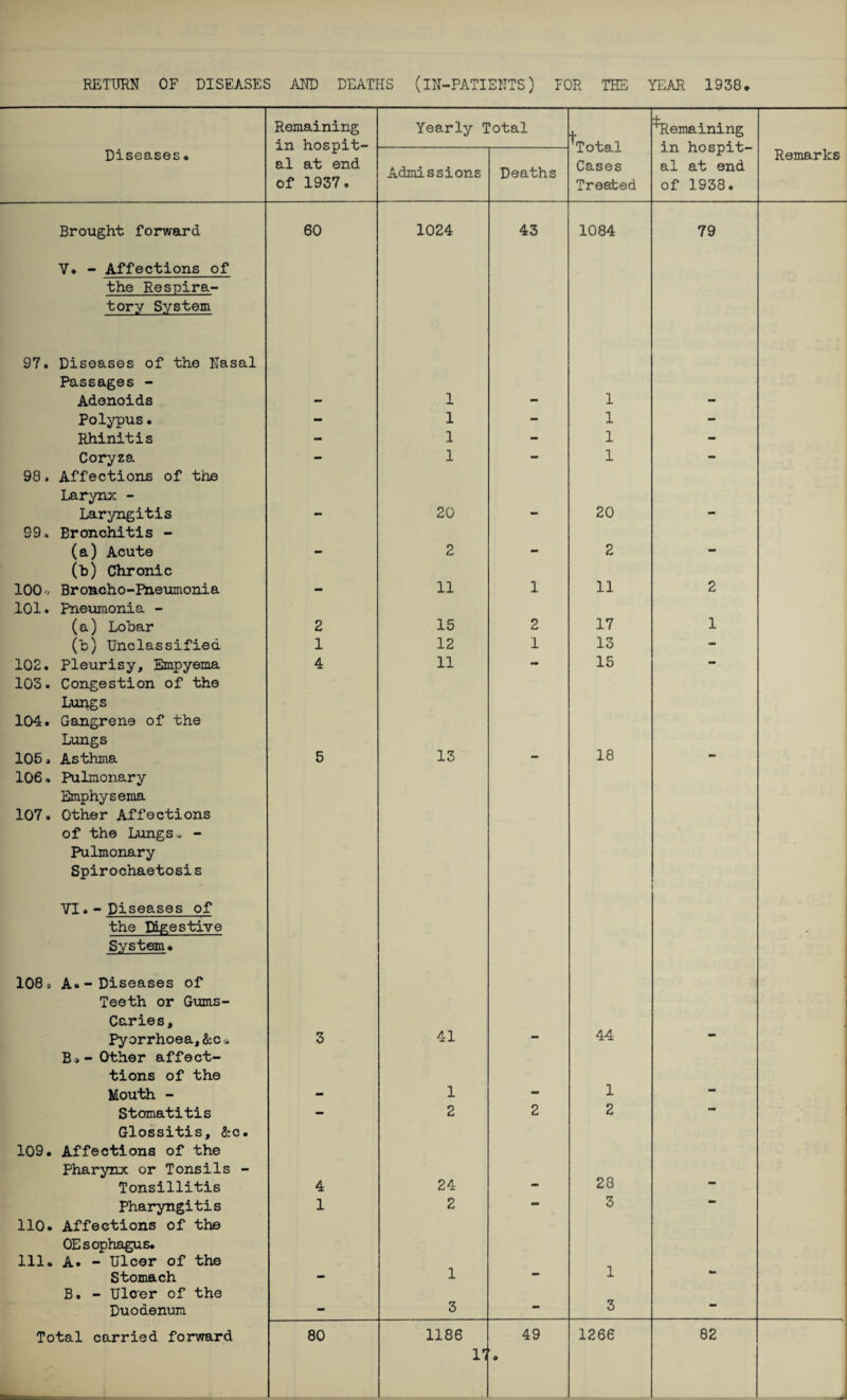 Diseases• Remaining in hospit- al at end of 1937. Yearly Total *Total Cases Treated Remaining in hospit¬ al at end of 1938. Remarks Admissions Deaths Brought forward 60 1024 43 1084 79 V. - Affections of the Respira- tory System 97. Diseases of the Nasal Passages - Adenoids - 1 1 - Polypus. - 1 - 1 - Rhinitis - 1 - 1 - Coryza - 1 - 1 - 98. Affections of the Larynx - Laryngitis - 20 — 20 — 29. Bronchitis - (a) Acute - 2 - 2 - (b) Chronic 100* Broncho-Pneumonia - 11 1 11 2 101. Pneumonia - (a) Lobar 2 15 2 17 1 (b) Unclassified 1 12 1 13 - 102. Pleurisy, Empyema 4 11 - 15 - 103. Congestion of the Lungs 104. Gangrene of the Lungs 105. Asthma 5 13 — 18 — 106. Pulmonary Emphysema 107. Other Affections of the Lungs„ - Pulmonary Spirochaetosis VI» - Diseases of the Digestive . System. 108» A.-Diseases of , Teeth or Gums- Caries, Pyorrhoea, &C* 3 41 - 44 — Bo- Other affect- tions of the Mouth - - 1 - 1 — Stomatitis - 2 2 2 — Glossitis, &c. 109. Affections of the Pharynx or Tonsils - Tonsillitis 4 24 mm 28 Pharyngitis 1 2 - 3 110. Affections of the OEsophagus. 111. A. - Ulcer of the Stomach - 1 — 1 B. - Ulcer of the Duodenum - 3 3 Total carried forward 80 1186 49 1266 82 V