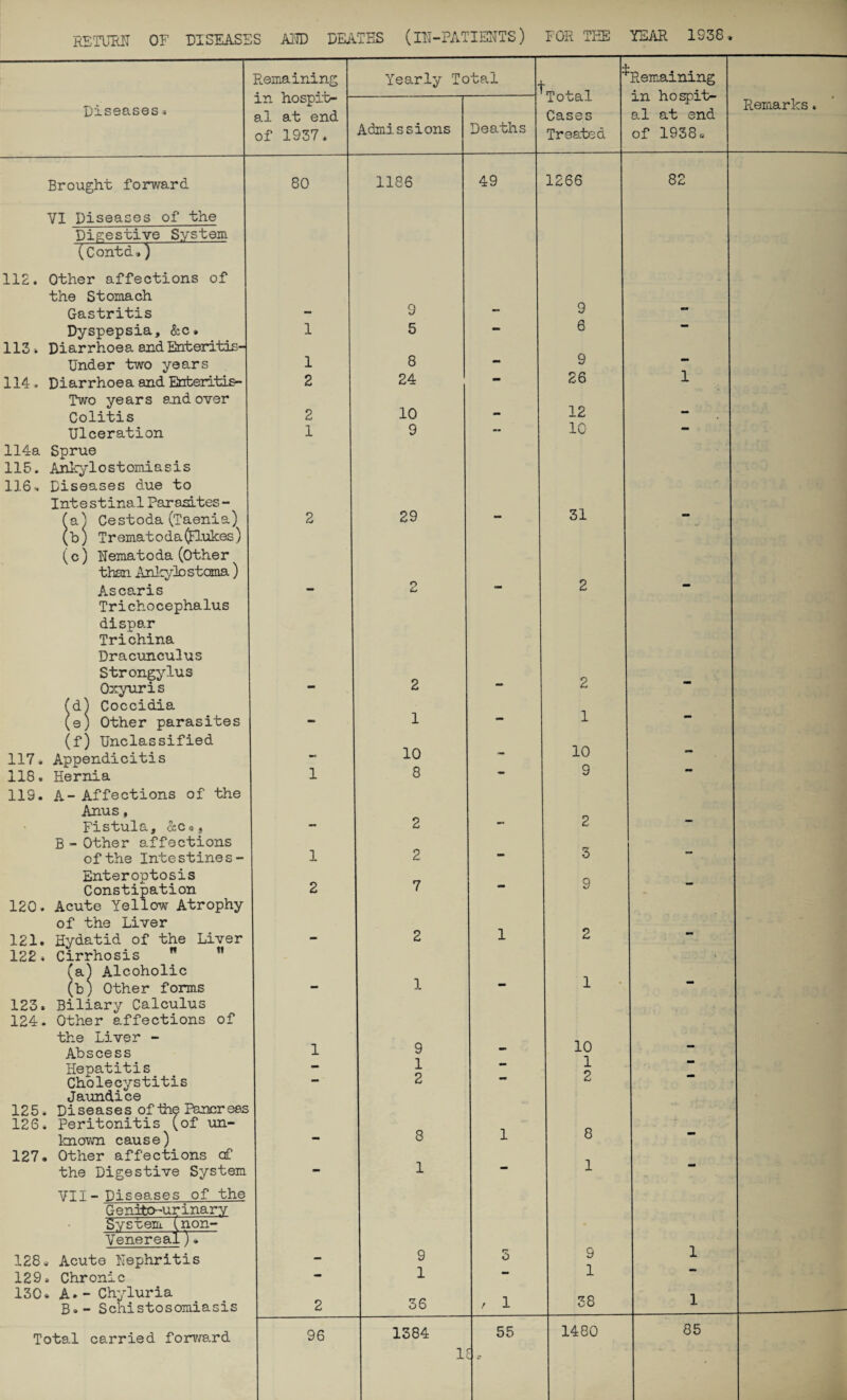Remaining Yearly Total 'Remaining * ^ • » Total in ho spit- in hosptc- Diseases. al at end Deaths Cases al at end of 1937* Admissions Treated of 1938. Brought forward 80 1186 49 1266 82 VI Diseases of the Digestive System (Contd*) 112. Other affections of the Stomach Gastritis - 9 — 9 Dyspepsia, &c» 1 5 - 6 ** 113 * Diarrhoea and Enteritis- 8 Under two years 1 — 9 114 . Diarrhoea and Enteritis- 2 24 — 26 1 Two years and over Colitis 2 10 — 12 - Ulceration 1 9 — 10 114a Sprue 115. Ankylostomiasis 116Diseases due to Inte stinal Parasites - 31 fa) Cestoda (Taenia) (b) Trematoda(Flukes) 2 29 ( c) ITemat o da (Othe r than Ankylo sterna) Ascaris T r i c-h o c e pha lu s - 2 - 2 mm dispar Trichina Dracunculus Strongylus o Oxyuris — 2 ** cL (&) Coccidia (e) Other parasites - 1 - 1 - (f) Unclassified 117* Appendicitis - 10 - 10 - 118. Hernia 119. A- Affections of the 1 8 9 Anus, Fistula, &Co, — 2 - 2 - B - Other affections of the Intestines- 1 2 — 3 ” Enteroptosis o Constipation 120. Acute Yellow Atrophy 2 7 of the Liver 121. Hydatid of the Liver 122. Cirrhosis n ” 2 1 2 (a) Alcoholic (b) Other forms 1 - 1 • mm 123. Biliary Calculus 124* Other affections of the Liver - 10 Abscess 1 9 — Hepatitis - 1 — 1 o mm Cholecystitis Jaundice 2 c 125. Diseases of the Pancreas 126* Peritonitis (of un- 8 8 ■ * known cause) - 1 127. Other affections of the Digestive System VTT - Diseases of the 1 1 Cenito-urinary System (non- Venereal)* 128« Acute Nephritis - 9 3 9 1 129. Chronic — 1 i 130* A.- Chyluria B»- Schistosomiasis 2 36 / 1 38 1 Total carried forward 96 1384 55 1480 85 1 E . *
