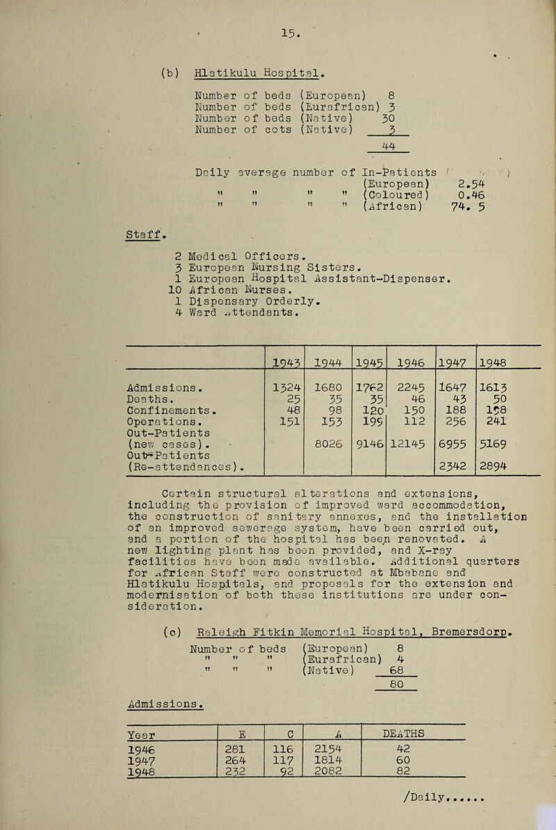 15. (b) Hlatikulu Hospital. Number of beds Number of beds Number of beds Number of cots (European) 8 (Eurafrican) 3 (Native) 30 (Native) _£ 44 Doily average number of In-Patients (European) ” ”  ’’ (Coloured)   ” ” (African) 2.54 0.46 74. 5 Staff. 2 Medical Officers. 3 European Nursing Sisters. 1 European Hospital Assistant-Dispenser. 10 African Nurses. 1 Dispensary Orderly. 4 Ward attendants. 1943 1944 1945 1946 I947 „ 1948 Admissions. 1324 1680 1762 2245 1647 1613 Deaths. 25 35 35 46 43 50 Confinements. 48 98 120 150 188 158 Operations. Out-Patients 151 153 195 112 256 241 (new cases) . Out-Patients 8026 9146 12145 6955 5169 (Re-attendances). 2342 2894 Certain structural alterations and extensions, including the provision of improved ward accommodation, the construction of sanitary annexes, and the installation of an improved sewerage system, have been carried out, and a portion of the hospital has been renovated. . A new lighting plant has been provided, and X-ray facilities have been made available, iidditional quarters for African Staff were constructed at Mbabane and Hlatikulu Hospitals, and proposals for the extension and modernisation of both these institutions are under con¬ sideration. (o) Raleigh Eitkin Memorial Hospital, Bremersdorp. Number of beds (European) 8  ” ” (Eurafrican) 4   ” (Native) 68 80 Admissions. Year E C A DEATHS 1946 281 116 2154 42 1947 264 117 1814 60 1948 232 .9 j-., 2082 82 /Daily