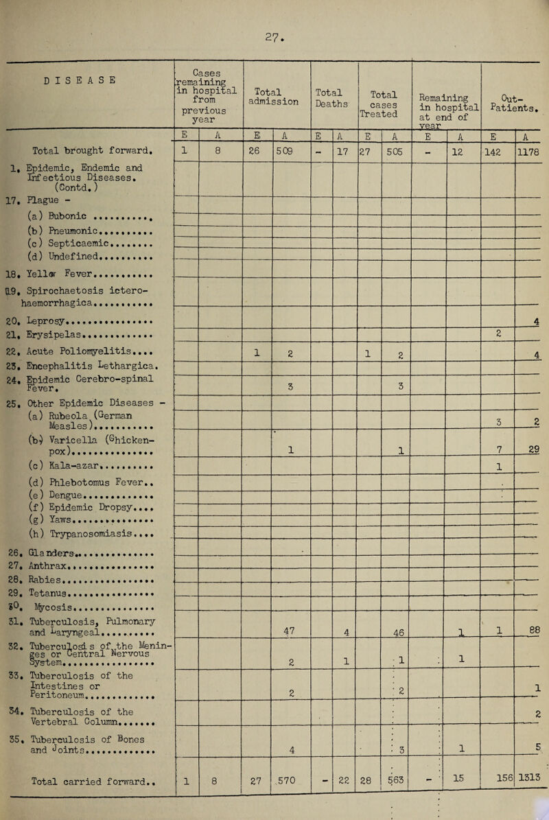 27- disease Cases remaining in hospital from previous year Total admission Total Deaths Total cases Treated Remaining in hospital at end of vear Out- Patients, E A E A E A E A E A E A Total brought forward, 1, Epidemic, Endemic and Infectious Diseases. (C'ontd.) 17, Plague - 1 8 26 509 - 17 27 505 - 12 142 1178 ; bubonic .. (b) Pneumonic. (c) Septicaemic.. (d) Unde f me d.» •*,.,,«* 18, Yellow Fever 19, Spirochaetosis ictero- haemorrhagica...... 20, Leprosy,..... 4 21, Erysipelas.... 22, Acute Poliomyelitis.... 23, Encephalitis Lethargica. 24, Epidemic Cerebro-spinal Fever. 25, Other Epidemic Diseases - (a) Rubeola (German Measles (b) Varicella (Ghieken- pox).. 2 1 2 1 2 4 3 3 3 2 1 1 7 29 (c) Kci la.—3- z sir # •••#••••• (d) Phlebotomus Fever., (e) Dengue.. (f) Epidemic Dropsy.... (g) Yaws... 1 . • (h) Trypanosomiasis.... 26« Gla ndere............... £ 7 ♦ Ant hr 3.x ♦##♦•••••••••••• 28# R<3bX0s#«*«««»***«*«**** 29• T0t3iriis•••••••••••••••• *0. Mycosis............... 31, Tuberculosis, Pulmonary and Laryngeal.. 32, Tuberculosis of the Menin¬ ges or Central Nervous Sys-tem. 33, Tuberculosis of the Intestines or Peritoneum. 34, Tuberculosis of the Vertebral Column.. 35, Tuberculosis of Bones and Joints... —..-- . - 47 4 46 .. IL. \ 1 88 2 1 ; 1 1 2 : 2 1 • • 2 4 • 3 1 5 _ - ‘ 15 156 1313