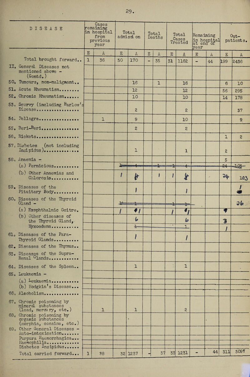 29. DISEASE Cases remaining in hospital from previous year » Total admissi on Total Deaths Total Trtlfld Remaining in hospital at end of year • Out¬ patients. E A E A E A E A E A F. A Total brought forward., II, GeneraL Diseases not mentioned above - (Gontd,) 1 36 30 170 - 35 31 1162 - 44 199 2436 50* Tumours, non-malignant6. 16 1 16 6 10 51c Acute Rheumatism. 12 12 56 295 52. Chronic Rheumatism.. 10 10 14 178 53* Scurvy (including Barlow’s Disease., 2 2 -- 37 54- Pellagra..... 1 9 10 9 55, Beri-Beri,••••••••••»••• 2 2 56„ Rickets..... 1 2 57- Diabetes (not including Insipidus).. 1 1 2 58o Anaemia - 5 (a) Pernicious.......... -a- O A 1 nr? Jr ■■■■■iyfr - . (b) Other Anaemias and Chlorosis........... / #■ 1 \ It - 103 59, Diseases of the Pituitary Body. i \ / m 60, Diseases of the Thyroid Gland - ..i -a. afc X*' » (a) Exophthalmic Goitre. (b) Other diseases of the Thyroid Gland, / / 4f u 1* a Myxoedema.. ■1— • - 1 / 61o Diseases of the Para- Thyroid Glands.. i 1 62. Diseases of the Thymus.. 63, Diseases of the Supra- Renal G'lands. 64, Diseases of the Spleen.. 1 1 • 65o Leukaemia - (a) Leukaemia....,.. (b) Hodgkin’s Disease... 66* A„lcoholism.............. 670 Chronic poisoning by mineral substances (lead, mercu ry, etc.) 1 1 2 -f 68e Chronic poisoning by organic substances (morphia, cocaine, etc.) 9 • 69c Other General Diseases - Auto-intoxication.. Purpura Haemorrhagica... . Haemophilia.... • Diabetes Insipidus...... . I 44 311 3097