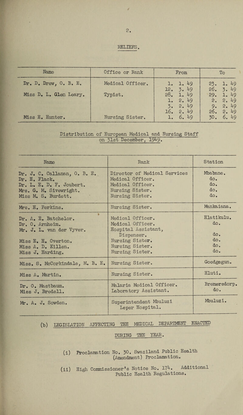 2. RELIEFS. Name Office or Rank From To Dr. D. Drew, 0. B. E. Medical Officer. 1. 1. 49 23. 1. 49 12. 3. 49 26. 3. 49 Miss D. L. Glen Leary. Typist. 28. 1. 49 29. 1. 49 1. 2. 49 2. 2. 49 3. 2. 49 9. 2. 49 16. 2. 49 26. 2. 49 Miss E. Hunter. Nursing Sister. 1. 6. 49 30. 6. 49 Distribution of European Medical and Nursing Staff ~~on 31st December, 1949. Name Rank Station Dr. J. C. Callanan, 0. B. E. Director of Medical Services Mbabane. Dr. H. Flack. Medical Officer. do. Dr. L, E. D, F. Joubert. Medical Officer. do. Mrs. G. M. Sivewright. Nursing Sister. do. Miss M. S. Burdett. Nursing Sister. do. Mrs. H. Perkins. Nursing Sister. Maniaiana. » Dr. A• E. Batchelor. Medical Officer. Hlatikulu. Dr, 0. Arnheim. Medical Officer. do. Mr. J. L. van der Vyver. Hospital Assistant, Dispenser. do. Miss E. H. Overton. Nursing Sister. do. Miss A. D, Killen. Nursing Sister. do. Miss J. Harding. Nursing Sister. do. Miss, S, McCorkindale, M. B. E. Nursing Sister. Goedgegun. Miss A. Martin. Nursing Sister. Hluti. Dr. 0. Mastbaum. Malaria Medical Officer. Bremersdorp. Miss J. Bredell. Laboratory Assistant. do. Mr. A. J. Sowden. Superintendent Mbuluzi Leper Hospital. Mbuluzi. (L) LEGISLATION AFFECTING THE MEDICAL DEPARTMENT ENACTED DURING TEE YEAR, (i) Proclamation No. 30. Swaziland Public Health (Amendment) Proclamation. (ii) High Commissioner^ Notice No. 174. Additional Public Health Regulations.