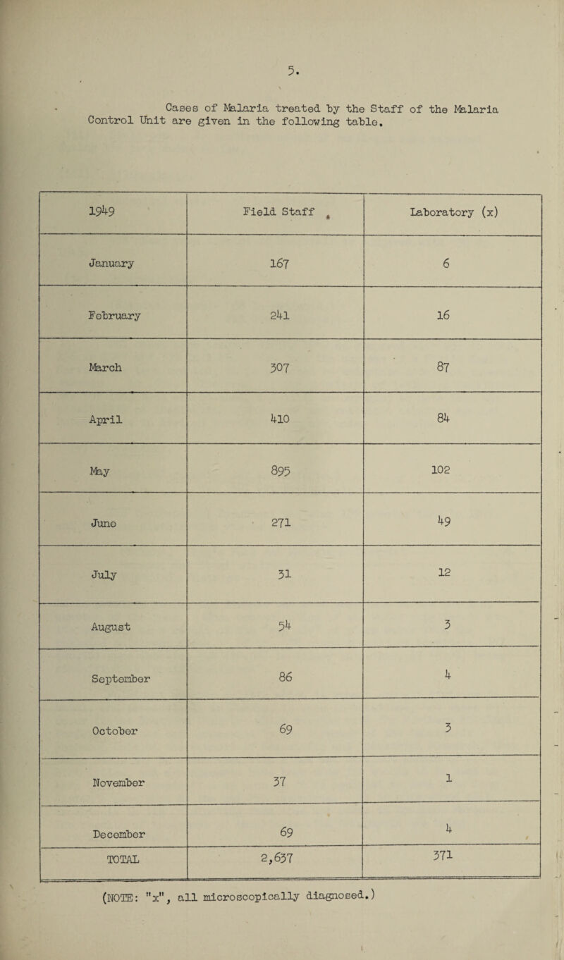 5. Cases of Malaria treated by the Staff of the ftetlaria Control Unit are given in the following table. 1949 Field Staff 4 Laboratory (x) January 167 6 February 241 16 March 307 87 April 410 84 May 895 102 June 271 49 July 31 12 August 54 3 September 86 4 October 69 3 November 37 1 December 69 4 / TOTAL 2,637 371 (NOTE: all microscopically diagnosed.) i