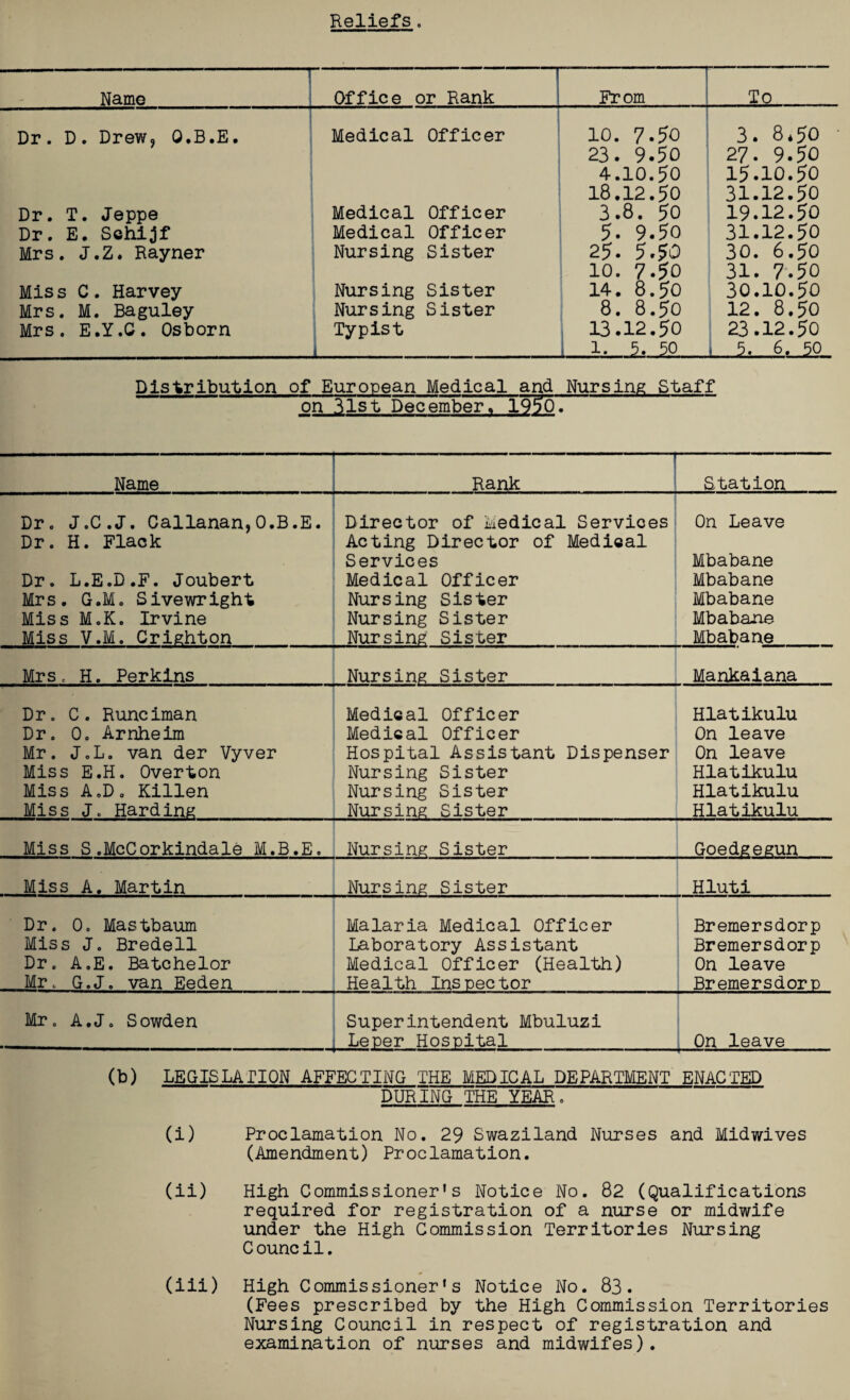 Reliefs. -[ Name Office or Rank —\ From To Dr . D . Drew, Q.B.E. Medical Officer 10. 7-50 3. 8.50 ■ 23. 9.50 27. 9.50 4.10.50 15.10.50 18.12.50 31.12.50 Dr. T. Jeppe Medical Officer 3.8. 50 19.12.50 Dr. E. Sehijf Medical Officer 5. 9.50 31.12.50 Mrs. J.Z. Rayner Nursing Sister 25. 5.50 30. 6.50 10. 7.50 31. 7.50 Mis s C. Harvey Nursing Sister 14. 8.50 30.10.50 Mrs. M. Baguley Nursing Sister 8. 8.50 12. 8.50 Mrs. E.Y.C. Osborn Typist 13.12.50 23.12.50 1.1. .. 1. 5. 50 ■ 5. 6. 50 Distribution of European Medical and Nursing Staff on 31st Dec ember» 19^(57 — Name - , Rank Station Dr. J.C.J. Callanan, O.B.E. Dr. H. Flack Dr. L.E.D.F. Joubert Mrs. G.M. Sivewright Miss M.K. Irvine Miss V.M. Crighton Director of Medical Services Acting Director of Medical Services Medical Officer Nursing Sister Nursing Sister Nursing Sister On Leave Mbabane Mbabane Mbabane Mbabane Mbabane Mrs. H. Perkins Nursing Sister Mankaiana Dr. C. Runciman Dr. 0. Arnheim Mr. J.L. van der Vyver Miss E.H. Overton Miss A.D. Killen Miss J. Harding Medical Officer Medical Officer Hospital Assistant Dispenser Nursing Sister Nursing Sister Nursing Sister Hlatikulu On leave On leave Hlatikulu Hlatikulu Hlatikulu Miss S.McCorkindale M.B.E. Nursing Sister Goedgegun Miss A. Martin Nursing Sister Hluti Dr. 0. Mastbaum Miss J. Bredell Dr. A.E. Batchelor Mr. G.J. van Eeden Malaria Medical Officer Laboratory Assistant Medical Officer (Health) Health Inspector Bremersdorp Bremersdorp On leave Bremersdorp Mr. A.J. Sowden Superintendent Mbuluzi Leper Hospital On leave (b) LEGISLATION AFFECTING THE MEDICAL DEPARTMENT ENACTED DURING THE YEAR, (i) Proclamation No. 29 Swaziland Nurses and Midwives (Amendment) Proclamation. (ii) High Commissioner’s Notice No. 82 (Qualifications required for registration of a nurse or midwife under the High Commission Territories Nursing C ouncil. (iii) High Commissioner’s Notice No. 83. (Fees prescribed by the High Commission Territories Nursing Council in respect of registration and examination of nurses and midwifes).