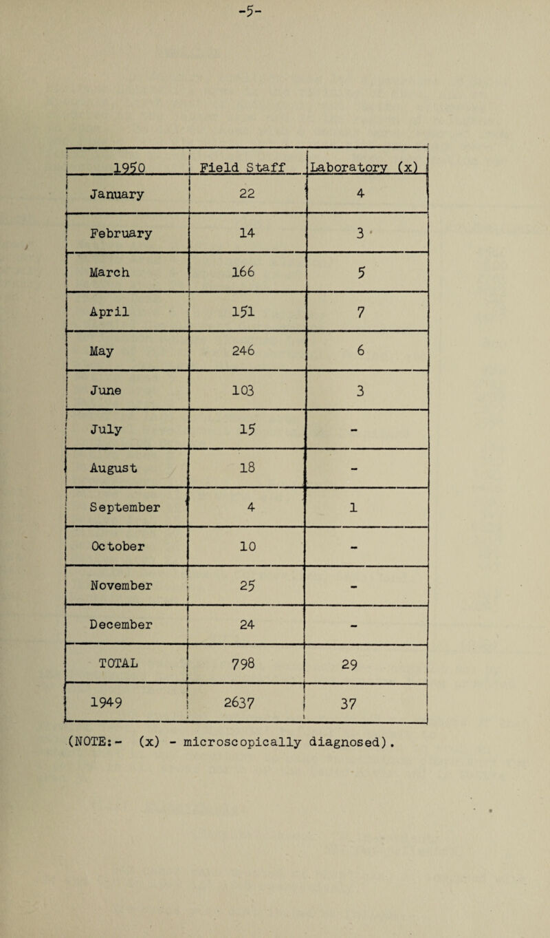 -5- J— -1 1 1 1 i 1950 Field Staff Laboratory (x) i January i i CM CM 4 | February 14 3 March 166 5 April 151 7 May 246 6 June * i i 103 3 1 July 15 - August 18 - j September . 4 1 j October 10 - i f November i 25 i - n v 1 December • 24 - TOTAL J 798 . 29 [ ! t 1949 1 2637 j ; 1 37