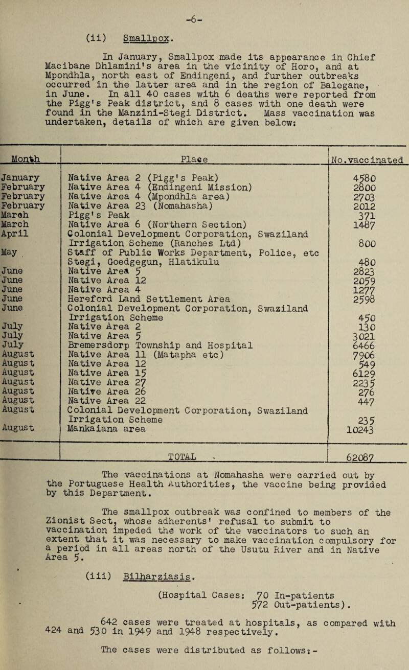 -6- (ii) Smallpox. In January, Smallpox made its appearance in Chief Macibane Dhlamini’s area in the vicinity of Horo, and at Mpondhla, north east of Endingeni, and further outbreaks occurred in the latter area and in the region of Balegane, in June. In all 40 cases with 6 deaths were reported from the Pigg’s Peak district, and 8 cases with one death were found in the Manzini-Stegi District. Mass vaccination was undertaken, details of which are given below; Month Place 1 No.vaccinated January Native Area 2 (Pigg’s Peak) 4J80 February Native Area 4 (Endingeni Mission) 2800 February Native Area 4 (Mpondhla area) 2703 February Native Area 23 (Nomahasha) 2012 March Pigg’s Peak 371 March Native Area 6 (Northern Section) 1487 April Colonial Development Corporation, Swaziland Irrigation Scheme (Ranches Ltd) 800 May Staff of Public Works Department, Police, etc Stegi, Goedgegun, Hlatikulu 48 0 June Native Area 5 2823 June Native Area 12 2059 June Native Area 4 1277 June Hereford Land Settlement Area 2598 June Colonial Development Corporation, Swaziland Irrigation Scheme 450 July Native Area 2 130 July Native Area 5 3021 July Bremersdorp Township and Hospital 6466 August Native Area 11 (Matapha etc) 7906 Augus t Native Area 12 549 August Native Area 15 6129 August Native Area 27 2235 August Native Area 26 276 August Native Area 22 447 August Colonial Development Corporation, Swaziland Irrigation Scheme 235 August Mankaiana area 10243 TOTAL 62087 The vaccinations at Nomahasha were carried out by the Portuguese Health Authorities, the vaccine being provided by this Department. The smallpox outbreak was confined to members of the Zionist Sect, whose adherents’ refusal to submit to vaccination impeded the work of the vaccinators to such an extent that it was necessary to make vaccination compulsory for a period in all areas north of the Usutu River and in Native Area 5* (iii) Bilharziasis. (Hospital Cases; 70 In-patients 572 Out-patients). 642 cases were treated at hospitals, as compared with 424 and 530 in 1949 and 1948 respectively. The cases were distributed as follows;-