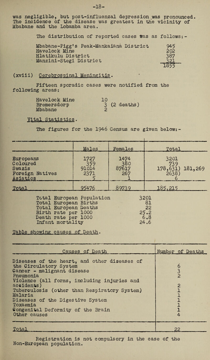 -18- was negligible, but post-influenzal depression was pronounced. The incidence of the disease was greatest in the vicinity of Mbabane and the Lobamba area. The distribution of reported cases Was as follows;- Mbabane-Pigg*s Peak-Mankaiana District 945 Havelock Mine 202 Hlatikulu District 387 Manzini-Stegi District __321 (xviii) Cerebrospinal Meningitis. Fifteen sporadic cases were notified from the following areas; Havelock Mine 10 Bremersdorp 3 (2 deaths) Mbabane 2 Vital Statistics. The figures for the 1946 Census are given below;- Males Females Total Europeans 1727 1474 3201 C oloured 359 380 739 Swazis 91014 87617 178,631) 181,269 Foreign Natives 2371 267 2638) Asiatics 5 1 6 Total 99476 89739 „ 125*215_ Total European Population 3201 Total European Births 81 Total European Deaths 22 Birth rate per 1000 25.2 Death rate per 1000 6.8 Infant mortality 24.6 Table showing causes of Death. Causes of Death Number of Deaths Diseases of the heart, and other diseases of the Circulatory System 6 Cancer - malignant disease 3 Pneumonia 2 Violence (all forms, including injuries and accidents) 2 Tuberculosis (other than Respiratory System) 1 Malaria 1 Diseases of the Digestive System 1 Toxaemia 1 Congenital Deformity of the Brain 1 Other causes 4 Total 22 Registration is not compulsory in the case of the Non-European population.