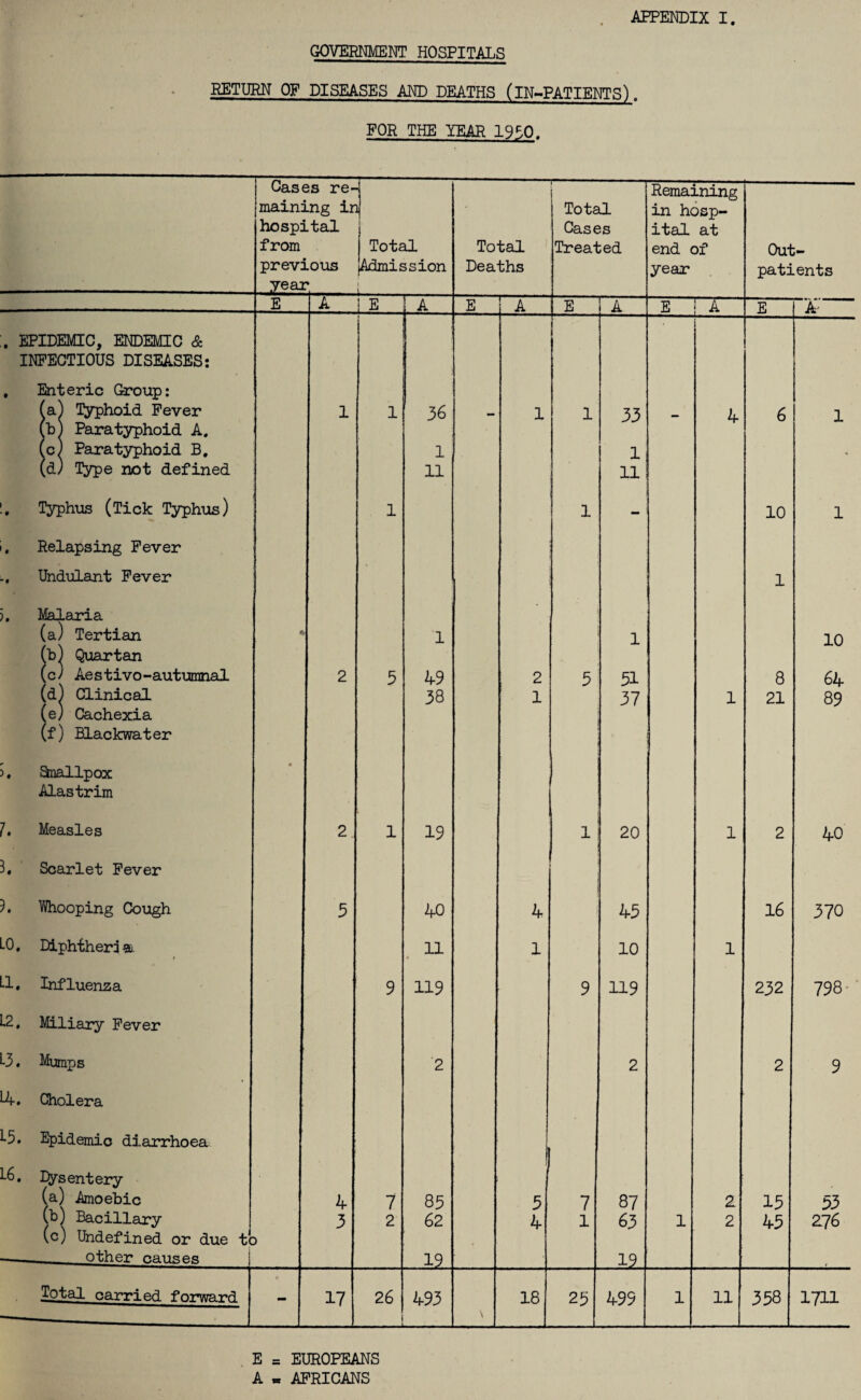APPENDIX I. GOVERNMENT HOSPITALS RETURN OF DISEASES AND DEATHS (IN-PATIENTS). FOR THE YEAR 1950. Cases re- i i Remaining maining ir Total in hosp- hospital Cases ital at from Total Total Treated end of Out- previous Admission Deaths year patients yeai <% i L . . E A j E A E j A E A E A E A' . EPIDEMIC, ENDEMIC & i i INFECTIOUS DISEASES: , Enteric Group: (a) Typhoid Fever (b) Paratyphoid A. 1 1 36 - 1 1 33 - 4 6 1 (c) Paratyphoid B. 1 1 •• (d) Type not defined 11 11 , Typhus (Tick Typhus) 1 1 - 10 1 . Relapsing Fever Undulant Fever j, Malaria 1 (a) Tertian 1 1 10 (b) Quartan (c) Aestivo-autumnal 2 5 49 2 5 51 8 64 (d) Clinical (e) Cachexia 38 1 37 1 21 89 (f) Blackwater ). Snallpox • Alastrim J. Measles 2. 1 19 1 20 1 2 40 3, Scarlet Fever 2. Y/hooping Cough 5 40 4 45 16 370 -0, Diphtheri a. 11 1 10 1 -1. Influenza 9 119 9 119 232 00 CT\ p- L2. Miliary Fever -3. Mumps 2 2 2 9 ■K. Cholera L-5. Epidemic diarrhoea Dys entery (a) Amoebic 4 7 85 5 7 87 2. 15 53 (b) Bacillary (c) Undefined or due tc ) 3 2 62 ¥ 4 1 63 1 2 45 276 - other causes 19 19 Total carried forward # 17 26 493 18 25 499 1 11 358 1711 i \ . E = EUROPEANS A = AFRICANS