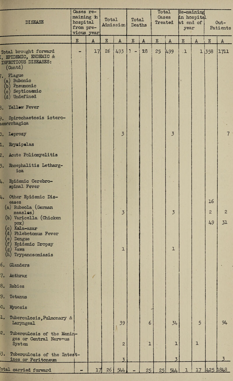 Cases re¬ from pre¬ vious year Total Admission Total Deaths i Total Re-mainingj year Patients E A E A E | A E A E A E A Total brought forward [, EPIDEMIC, ENDEMIC & INFECTIOUS DISEASES: j (Contd) J. Plague fa) Bubonic (b) Pneumonic (c) Septicaemic (d) Undefined 3, Iell#w Fever Spirochaetosis ictero- aemorrhagica 0. Leprosy 1, Erysipelas 2, Acute Poliomyelitis 3, Encephalitis Letharg- ica 4-. Epidemic Cerebro¬ spinal Fever 4, Other Epidemic Dis¬ eases (a) Rubeola (German measles) (b) Varicella (Chicken pox) (c) Kala-azar (d) Phlebotomus Fever (e) Dengue (fj Epidemic Dropsy (g) laws (h) Trypanosomiasis 6. Glanders 7. Anthrax 8. Rabies -9. Tetanus 0. Mycosis 1. Tuberculosis,Pulmonary & Laryngeal 2. Tuberculosis of the Meni] ges or Central. Nervous System »3. Tuberculosis of the Inte, ines or Peritoneum \ it- 17 26 493 3 3 1 39 2 3 1 - 1 ! 18 ■ 3 6 1 2-5 499 3 3 1 34 1 3 .1 • 1 5 1 358 16 2 49 1711 7 2 31 94