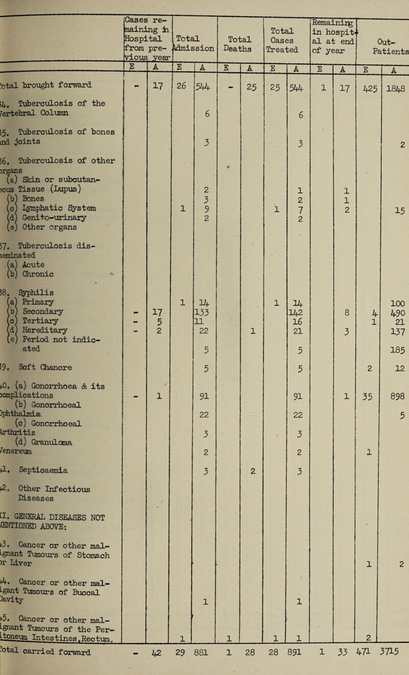 Remainirg maining in Total in hospit* • Hospital ; Total .Admission Total Cases al at end Out- from pre- Deaths Treated of year Patients vious year E A E A E A E A E A E A ’otal brought forward - 17 26 544 - 25 25 344 1 17 425 1848 >4. Tuberculosis of the /ertebral Column 6 6 55. Tuberculosis of bones ind joints 3 3 2 56, Tuberculosis of other organs • (a) Skin or subcutan- ?ous Tissue (Lupus) 2 1 1 w Bones 3 2 1 o! lymphatic System 1 9 1 7 2 15 to Genito-urinary 2 2 (e) Other organs 57. Tuberculosis dis- geminated to Acute (bj Chronic 58, Syphilis (aT Primary 1 14 1 34 100 (bj Secondary - 17 133 142 8 4 490 (c/ Tertiary - 5 11 16 1 21 r< Hereditary - 2 22 1 21 3 137 (e, i Period not indie- ated 5 5 185 59. Soft Chancre 5 5 2 12 t-0. (a) Gonorrhoea & its complications mm f 1 91 91 1 35 898 (b) Gonorrhoeal )phthalmia. 22 22 5 (c) Gonorrhoeal Arthritis 3 3 (d) Granuloma Zener eum 2 2 1 a. Septicaemia 3 2 3 ♦2. Other Infectious Diseases [I. GENERAL DISEASES NOT MENTIONED ABOVE: • t-3. Cancer or other mal- Lgnant Tumours of Stomach >r Liver 1 2 4. Cancer or other mal— Lgant Tumours of Buccal Cavity 1 1 *5. Cancer or other mal- -gnant Tumours of the Per¬ itoneum Intes tines, Rec turn. 1 1 1 1 2