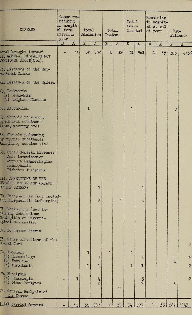 Casej main: previc year 3 re- Lng run 3 us Admission Total Deaths Total Treated Remaining in hospit¬ al at end of year Out- Patients E A E A E A E A E A E A Potal brought forward [I. GENERAL DISEASES NOT IffiNTIONED ABOVE)Ctd). 63, Diseases of the Sup- ra-Renal Glands 64. Diseases of the Spleen £5, Leukaemia, (a) Leukaemia (b) Hodglins Disease 66 , ALccholism 67. Phrenic poisoning by mineral substances (lead, mercury etc) 68, Chronic poisoning by organic substances (morphine, cocaine etc) 69, Other General Diseases Auto-intoxication Purpura Haemorrhagica Haemophilia Diabetes Insipidus III. AFFECTIONS OF THE NERVOUS SYSTEM AND ORGANS OF THE SENSES: 70. Encephalitis (not inclu ing Encephalitis Lethargica 71. Meningitis (not in¬ cluding Tuberculous Mfeningitis or Cerebro¬ spinal Meningitis) 72, Locomotor Ataxia 73„ Other affections of the Spinal Cord 74. Apoplexy (a) Haemorrhage \b) Embolism ,c) Thrombosis 75. Paralysis \a) Hemiplegia '.b) Other Parlyses 76 j General Far lysis of the Insane mm a- ) • kb- 1 32 1 1 1 952 1 6 I 1 1 4 2 | i 1 1 29 1 ♦ * 3d 1 1 1 961 1 6 1 1 5 2 1 35 575 9 1 1 1 U36 1 2 2 2