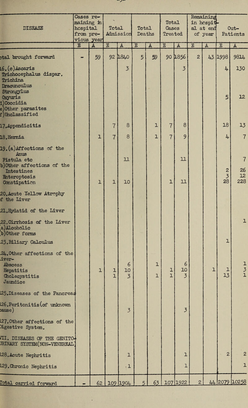 maining in Total in hospit DISEASE hospital Total Total Cases al at end Out- from pre- Admission Deaths Treated of year Patients vious year 1- A E A E A E A E A E A Dtal brought forward - 59 92 1840 5 59 90 1856 2 43 1998 9814 L6. (c)Ascaris 3 3 4 130 Trichoc ephalus dispar. Trichina Dracunculus Strongylus Oxyuris ijCoccidia e; Other parasites f) Unclassified 5 12 17, Appendicitis 7 8 1 7 8 18 13 18 .Hernia 1 7 8 1 7 9 4 7 19. (a)Affections of the Anus Fistula etc b)Other affections of the 11 11 7 26 Intestines 2 Enteroptosis 3 12 Constipation 1 1 10 1 11 28 228 20,Acute Yellow Atrophy f the Liver 21, Hydatid of the Liver .22.Cirrhosis of the Liver 1 a) Alcoholic b) Other forms .23.Biliary Calculus 1 .24. Other affections of the .iver- Abscess 6 1 6 1 Hepatitis 1 1 10 1 10 1 1 3 Cholecystitis Jaundice 1 3 1 1 3 13 1 25.Diseases of the Pancreas i L26, Peritonitis (of unknown sause) 3 3 .27,Other affections of the Digestive System. Til. DISEASES OF THE GENITO- JRINARY SYSTEM(NON-VENEREAL L28.Acute Nephritis 1 1 2 2 1.29. Chronic Nephritis , 1 1 r 1