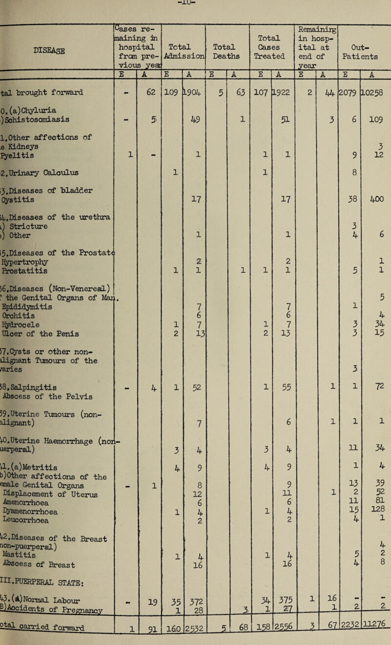 maining in Total in hosp- DISEASE hospital Total Total Cases ital at Out- from pre- Admission Deaths Treated end of Patients vious year year E A E A E ! A E A E A E A tal brought forward - 62 109 1904 ' f 5 63 107 1922 2 A4 2079 10258 0.(a)Chyluria ) Schistosomiasis - 5 49 1 51 3 6 109 1,Other affections of e Kidneys 3 pyelitis 1 — 1 1 1 9 12 2.Urinary Calculus 1 1 8 3,Diseases of bladder Cystitis 17 17 38 400 4,Diseases of the urethra i) Stricture 3 )) Other l 1 4 6 >5.Diseases of the Prostate ; ; Hypertrophy 2 2 1 Prostatitis 1 1 1 1 1 5 1 56,Diseases (Non-Venereai) ’ the Genital Organs of Mat] L. 5 Epididymitis 7 7 1 Orchitis 6 6 4 Hydrocele 1 7 1 7 3 34 Ulcer of the Penis 2 13 2 13 3 15 57.Cysts or other non- ilignant Tumours of the varies 3 58,Salpingitis .. 4 1 52 1 55 1 1 72 Abscess of the Pelvis 59.Uterine Tumours (non- alignant) 7 6 1 1 1 +0.Uterine Haemorrhage (nor L- uerperal) 3 4 3 4 11 34 ■jl. (a)Metritis 4 9 4 9 1 4 pother affections of the emale Genital Organs •M 1 8 9 13 39 Displacement of Uterus 12 11 1 2 52 Amenorrhoea ; 6 6 11 81 Bysmenorrho e a 1 4 1 4 15 128 Leucorrhoea 2 2 4 1 f2.Diseases of the Breast f ^on-puerperal) [ 4 Mastitis 1 4 1 4 5 2 Abscess of Breast 16 16 4 8 III.PUERPERAL STATE: 4-3. (&.) Normal Labour mm 19 35 372 34 375 1 16 - mm LL^ocidents of Pregnancy 1 28 3/ 1 27 1 2 2 Lx 11276