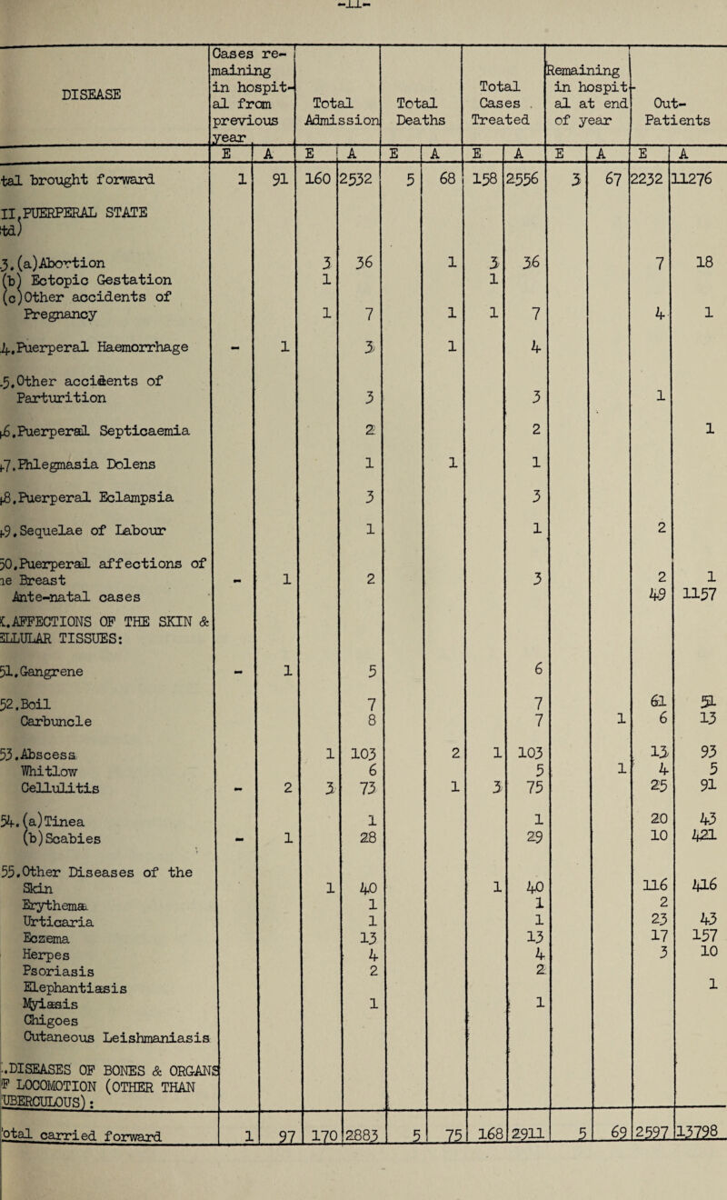 I naining Remaining DISEASE in hospit- Total in hospit al from Total Total Cases . al at end Out- previous Admission Deaths Treated of year Patients year E A E A E A E I A E A E A tal brought forward 1 91 160 2332 5 68 ! 138 2556 3 67 2232 11276 II PUERPERAL STATE ta) 3, (a) Abortion 3 36 1 3 36 7 18 (b) Ectopic Gestation (c;Other accidents of 1 1 Pregnancy 1 7 1 1 7 4 1 4,Puerperal Haemorrhage - 1 3 1 4 .5,Other accidents of Parturition 3 3 1 ]£. Puerperal Septicaemia 2 2 1 t-7. Phlegmasia Dolens 1 1 1 |3,Puerperal Eclampsia 3 3 iS, Sequelae of Labour 1 1 2 30.Puerperal affections of le Breast mm 1 2 3 2 1 Ante-natal cases 49 1157 t. AFFECTIONS OF THE SKIN & 3LLULAR TISSUES: 51. Gangrene - 1 3 6 52,Boil 7 7 61 51 Carbuncle 8 7 1 6 13 53.Abscess 1 103 2 1 103 13 93 Whitlow 6 3 1 4 5 Cellulitis - 2 3 73 1 3 75 25 91 54. (a) Tinea 1 1 20 43 (b)Scabies - 1 28 29 10 421 55.Other Diseases of the 4L6 Skin 1 40 1 40 116 Erythemas 1 1 2 43 Urticaria 1 1 23 Eczema 13 13 17 157 Herpes r 4 4 3 10 Psoriasis 2 2 Elephantiasis Myiasis Chigoes Cutaneous Leishmaniasis 1 [ 1 1 •.DISEASES OF BONES & ORGANS 'F LOCOMOTION (OTHER THAN UBERCULOUS): : 21