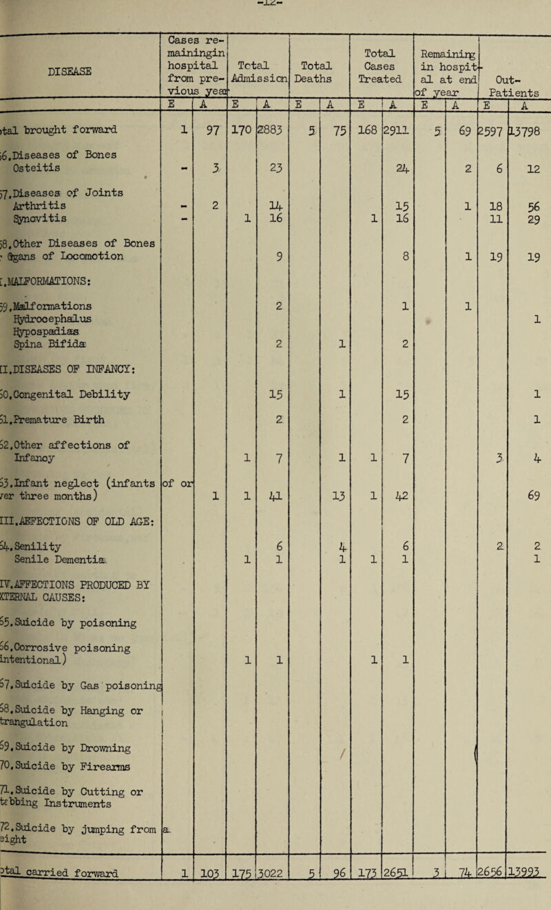 Cases re- 1 ! j mainingin| Total Remaining DISEASE hospital Total Total Cases in hospit from pre- Admission Deaths Treated al at end Out- vious yea * of year Patients E A E A E A E A E A E A >tal brought f onward 1 97 170 2883 3 73 168 2911 5 & 2597 13798 >6.Diseases of Bones - Osteitis * - 3 23 24 2 6 12 57,Diseases of Joints Arthritis - 2 14 15 1 18 56 Synovitis - 1 16 1 16 • 11 2-9 58,Other Diseases of Bones ’ Qgans of Locomotion 9 8 1 19 19 [, MALFORMATIONS: 59 ,Malf ormations 2 1 1 Hydrocephalus Hypospadias Spina Bifida 2 1 2 1 [I.DISEASES OF INFANCY: 50, Congenital Debility 15 1 15 1 51, Premature Birth P 2 1 52,Other affections of Infancy 1 7 1 1 7 3. 4 53, Inf ant neglect (infants /er three months) of or 1 1 41 13 1 42 69 Eli .AFFECTIONS OF OLD AGE: %, Senility 6 4 6 2 2 Senile Dementia • 1 1 1 1 1 1 IF. AFFECT IONS PRODUCED BY STERNAL CAUSES: 55.Suicide by poisoning 5>6,Corrosive poisoning intentional) 1 1 1 1 57. Suicide by Gas poisoning 58,Suicide by Hanging or trangulation 59,Suicide by Drowning 70, Suicide by Firearms / ( 71. Suicide by Cutting or bobbing Instruments 72.Suicide by jumping from sight a _
