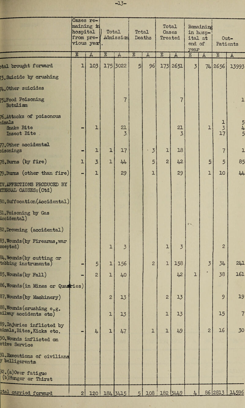 -13- Cases re¬ maining in hospital from pre¬ vious year ■ ■ ' 1 1.— 1 Total 1 Admissicn c Total Deaths Total Cases Treated Remaining in hosp¬ ital at end of year Out- Patients E A E A E A E A E A E A 5tal brought forward 1 103 175 3022 5 96 173 2651 3 74 2636 13993 73.Suicide by crushing /If, Other suicides /5|Food Poisoning Botulism 7 7 1 76.Attacks of poisonous nimals Snake Bite Insect Bite , - 1 21 3- 21 3 1 1 3 17 3 4 3 77.Other accidental oisonings - 1 1 17 ' 3 1 18 7 1 78,Bums (by fire) 1 3 1 kU 5 2 42 3 5 85 79.Bums (other than fire) - 1 29 1 29 1 10 44 IY.APFECTIONS PRODUCED BY XTERML CAUSES: (Ctd) 90. Suffocation (Accidental) 31.Poisoning by Gas Accidental) 82,Drowning (accidental) 83.Wounds (by Firearms,war xcepted) 1 3 1 3 2 84. Wounds (by cutting or tabbing instruments) - 5 1 156 2 1 158 3 34 224 85. Wounds (by Fall) - 2 1 40 42 1 • 38 161 86, Wounds (in Mines or Quaa 87. Wounds (by Machinery) fies) 2 13 2 13 9 19 88, Wounds (crushing e.g, ailway accidents etc) 1 13 1 13 15 7 89.Injuries inflicted by nimals,Bites,Kicks etc. 90,Wounds inflicted on ctive Service - 4 1 47 1 1 49 2 16 30 91,Executions of civilians 7 Belligerenta 92,(a)Over fatigue (b)Hunger or Thirst