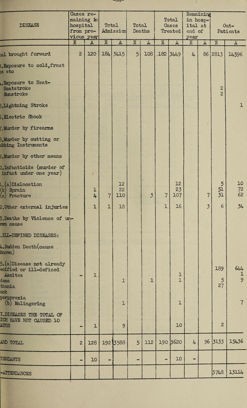 i maining in Total in hoap- DISEASE hospital Total Total Cases ital at Out- from pre- Admission Deaths Treated end of Paxtients vious year year E A E A E A E A- E A E A ;al brought forward 2 120 184 3413 5 108 .182 3449 4 86 2813 14596 >.Exposure to cold,frost :e etc • (..Exposure to Heat- Heatstroke 2 Sunstroke 2 3, Lightning Stroke 1 5. Electrie Shock /.Murder by firearms 3,Murder by cutting or ibbing Instruments Murder by other means D, Infanticide (murder of infant under one year) L. (a)Dislocation 12 12 3 10 (b) Sprain 1 22 23 31 72 (c) Fracture 4 7 110 3 7 107 7 31 62 2.Other external injuries 1 1 18 1 16 3 6 34 3.Deaths by Violence of ur l- own cause .ILL-DEFINED DISEASES: 4.Sudden Death(cause known) 5.(a)Disease not already ecified or ill-defined 189 644 Ascites — 1 1 1 dema 1 1 1 3 9 thenia ock perpyrexia 27 7 (b) Malingering 1 1 I.DISEASES THE TOTAL OF IGH HAVE NOT CAUSED 10 ATHS - 1 9 10 2 and total 2 128 1921 3588 3 112 190 3620 4 96 3133 15436 TENDANTS - 10 - - - 10 -  ..” -ATTENDANCES 3748 13114 \