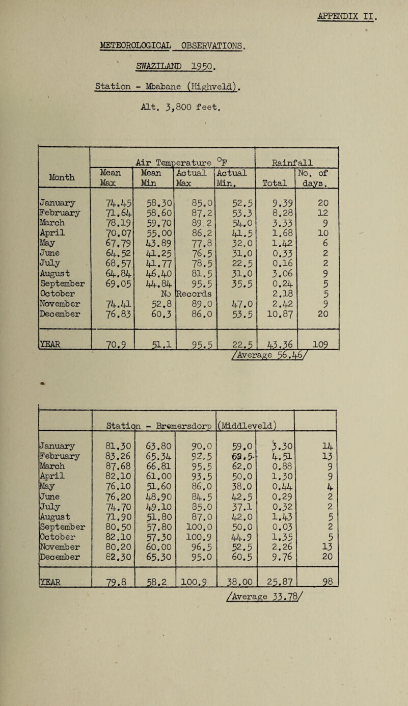 METEOROLOGICAL OBSERVATIONS. SWAZILAND 1950. Station - Mbabane (Highveld). Alt. 3,800 feet. Month Air Temperature °F Rainfall Mean Max Mean Min Actual Max Actual Min. Total No. of days. January 74.43 58.30 85.0 52.5 9.39 20 February 71.64 38.60 87.2 53.3 8.28 12 March 78.19 59.70 89.2 54.0 3.33 9 April 70.07 55.00 86.2 41.5 1.68 10 May 67,79 43.89 77.8 32.0 1.42 6 June 64.52 41.25 76.5 31.0 0.33 2 July 68.57 41.77 78.5 22.3 0.16 2 August 64.84 46.40 81.5 31.0 3.06 9 September 69.05 44.84 95.5 35.5 0.24 5 October No Records 2.18 5 November 74.44 52,8 89.0 47.0 2.42 9 December 76.83 60.3 86.0 53.5 10.87 20 YEAR 70.9 51.1 95.5 22.5 43.36 109 /Average 56.46/ t Station - Bremersdorp (Middleveld) January 81.30 63.80 90.0 59.0 P30 14 February 83.26 65.34 92.5 m a 5* 4.51 13 March 87.68 66.81 95.5 62.0 0.88 9 April 82.10 61.00 93.5 50.0 1.30 9 May 76.10 51.60 86.0 38.0 0.44 4 June 76.20 48.90 84.5 42.5 0.29 2 July 74.70 49.10 35.0 37.1 0.32 2 August 71.90 51.80 87.0 42.0 1.43 5 September 80.50 57.80 100.0 50.0 0.03 2 October 82.10 57.30 100.9 44.9 1.35 5 November 80.20 60.00 96.5 52.5 2.26 13 December 82.30 65.30 95.0 60.5 9.76 20 YEAR 79.8 58.2 100.9 38.00 25.87 _21 /Average 33*78/