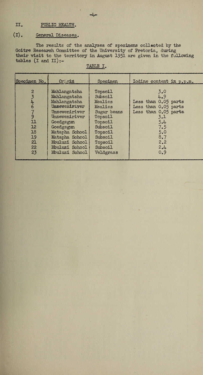 (i). General Diseases. The results of the analyses of specimens collected by the Goitre Research Committee of the University of Pretoria, during their visit to the territory in August 1951 are given in the following tables (l and Il):~ TABLE I. Specimen No. Or. .gill Specimen Iodine content in p.p.m. 2 3 4 6 7 9 11 12 18 19 21 22 23 —.J Mahlangatsha Mahlangat sha Mahlangatsha Urnz eweniriver Umz eweniriver Urns eweniriver Goedgegun Goedgegun Matapha School Matapha School Mbuluzi School Mbuluzi School Mbuluzi School Topsoil Subsoil Mealies Mealies Sugar beans Topsoil Topsoil Subsoil Topsoil Subsoil Topsoil Subsoil Veldgrass 3.0 4.9 Less than 0.05 parts Less than 0,05 parts Less than 0.05 parts 3.1 5.4 7.5 5.0 8.7 2.2 2.4 0.9