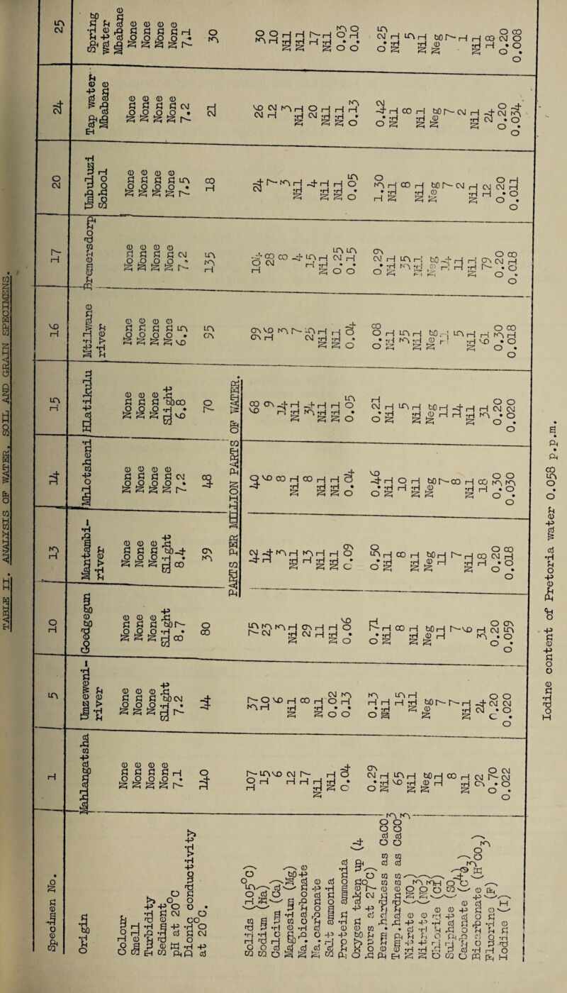 CD hO £ S£ CO CD CD CD CD 0 H £ £ £ £ H H-Poj^oo.oo S ^ ^ S3 S; a- & a •S o A o O H H ^ H H -rl S S A o A-H O H r-{ *H • • S O O A CM H LA r—i • rH rH CD OS S S _ _ o co MNHHCOOJO •H i—I » r~^i s o 0 (D 0 0 £ £ £ £ CM ,o £ o ,o • S ^ S S i- d 'S N K\,H o H H H CM i—1 «H CM »H *H » S S S o CM H CD H bo A- CM • -H -H 0 OS S S , °4 H -d* CM PA •H CM • O S O • O 0 0 0 0 £ £ £ £ la £ £ D O • s S S S a- co H cJ h-AH i -4 H H g A O PAHCOrj hONCMrl WWH ♦ rH H 0 *H i—I • O HS SS go. o 0 0 0 0 £ £ £ £ CM JO rO O O ■» s S S S Is- A pa H , _ , A A (£)' CM ^ ^ ^ o o O' o CO AJ H A I—! &0 -4 H rl A OJ H O £ H £ r- . o ^ ^ Ch f- i fS CO «* o 0 0 0 0 f! fl fl fl A p o o o • S S S S vo -p 0 0 0 g £ £ £ bOCO S S S r^j VO A CA -f A VO A A- A H H O AH CM rH H » S S o CO O i—! LA i—1 • rH A rH s s bO.- 0 r O CO A H H A H •H vo « O S O . O o A- 0 0 0 0 £ £ £ £ cm oo £ £ £ £ • -4- s S S S A- -p 0 0 0 xj £ £ £ bO-4- ►2 £ Jg -H . *£ S *£ ^ co •p 0 0 0 S £ £ £ bOA~ O .O O *H • S S s H co A A A CO A _+ H -J- H H O 'O H rH A H • H • S S S O H CM H A H * rH H 0 OS S S H H rH g o o H CM CM A • O O • O O VO 00 H 00 H g g H g € O VO o Q -4HOH bO A-C0 H CO A A • vd H H 0 H H * O OS S S s o • o . CA CM-d-AHAHHO -4 rH rH H rH *H * S S C ArICOH bOH A- H CO CM H n*£j H 0 H *H H • O o s s s s o * o o CO VO aaahahho A- CM rH CM H H * S So F~- H CO H b0HA-\OHCMA • H TjJJrl A • O O S S S O • O -P 0 0 0 ,£ £ £ £ bO CM £££-H • ^ _ CM A A A H A-OVOHCOHOH H H H H AH H rH • • » H S S S O O OS o o bO A- A- H -4* CM CM <1> rH CM » O S SC- 0 0 0 0 £ £ £ £ iH co ggggr^ 4 -4* aavo cm a- ho O H H H H rH • H *H S O S O' O CM CM H A H b() H C0 H CM A- CM • rH V0 H 0 H H A » O OS S S S O » O ■-s 0 bp-H ^5 £ 0 •— £ -p O Cti S r9 £ P H O M O £ 0 *H ro H O 45 W O pq pq h Iodine content of Pretoria water 0.0^8 p.p.