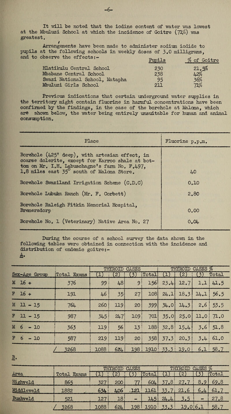 -6- It -will be noted that the iodine content of water was lowest at the Mbuluzi School at v/hich the incidence of Goitre (71$) was greatest. Arrangements have been made to administer sodium iodide to pupils at the following schools in weekly doses of 3.0 milligrams, and to observe the effects:- _ ._ ^ _ _ .. Pupils % of Goitre Hlatikulu Central School 230 21.35 Mbabane Central School 238 42$ Swazi National School, Matapha 93 36fo Mbuluzi Girls School 211 Wo Previous indications that certain underground water supplies in the territory might contain fluorine in harmful concentrations have been confirmed by the findings, in the case of the borehole at Maloma, which are shown below, the water being entirely unsuitable for human and animal consumption. Place Fluorine p.p.m. Borehole (425! deep), with artesian effect, in coarse dolerite, except for Karroo shale at bot¬ tom on Mr. I.H. Labuschagne’s farm No. F,497> 1,8 miles east 33° south of Maloma Store. 40 Borehole Swaziland Irrigation Scheme (C.D.C) 0.10 Borehole Lubuka Ranch (Mr. P. Corbett) 2.80 Borehole Raleigh Fitkin Memorial Hospital, Bremersdorp 0.00 Borehole No. 1 (Veterinary) Native Area No. 27 0.04 During the course of a school survey the data shown in the following tables were obtained in connection with the incidence and distribution of endemic goitre:- A. Sex-Age Group Total Exams THYROID CASES THYROID CASES $ w (2) (3) Total (i) (2) {FT Total M 16 + 376 99 -- 48 9 136 23.4 12.7 1.1 41.5 F 16 + 191 46 35 27 108 24.1 18.3 14.1 56.5 M 11 - 13 764 260 119 20 399 34.0 34.3 2.6 33.5 F 11 - 15 987 345 247 109 701 35.0 23.0 11.0 71.0 M 6 - 10 363 119 1 . . 56 13 188 32.8 15.4 . 3.6 51.8 F 6 - 10 1 587 1 219 119 20 358 37.3 20.3 3.4 61.0 / 3268 ! 1088 624 198 1910 ilLL ,.1^0, 6.1 58.7 B. Area Total Exams THYROID CASES THYROID CASES $ a) 1 (2) (3) Total rirr (2) (3) Total Highveld 863 327 200 77 604 37.8 27.7 8.9 69.8 Middleveld 1 I- 1882 . 634! 406 JL21 1161 33-7 21.6 6.4 61.7 Bushveld 521 , 127 18 mm L45 24.4 - 3.5, 27.8 / 3268 ! 1088 624 198 1910 33.3 0 OA H 6.1 58.7