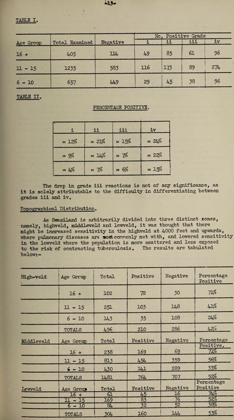 TABLE I. No , Positive Grade Age Group Total. Examined Negative i ii 111 i iv 16 + 405 114 49 85 | 1 61 96 11-15 1235 583 116 173 . - •i 89 274 6-10 657 449 29 45 38 — TABLE II, PERCENTAGE POSITIVE. i ii iii i iv = 12# = 21# = 157? S3 2A# = 9# = ”1 = 7/° 1 = 22# = » 7# S3 6# i & 1^# The drop in grade iii reactions is not of any significance, as it is solely attributable to the difficulty in differentiating between grades iii and iv. Topographical Distribution. As Swaziland is arbitrarily divided into three distinct zones, namely, highveld, middleveld and lowveld, it was thought that there might be increased sensitivity in the highveld at 4000 feet and upwards, where pulmonary diseases arc tioct commonly met with, and lowered sensitivity in the lowveld where the population is more scattered and less exposed to the risk of contracting tuberculosis. The results are tabulated below:- High-veld Age Group Total Positive Negative Percentage Positive 16 + 102 72 30 71?? 11-15 251 103 148 4$ i 6-10 143 35 108 22$ TOTALS 496 210 286 42# Middleveld Age Group Total Positive Negative Percentage 16 + 238 169 69 Positive. 1Wo 11-15 813 454 . 359 $ LT\ 6-10 430 141 289 33?? TOTALS 1481 764 707. 5ff? Lowveld Age Groun Total Positive Negative Percentage Positive 16 + 6i 45 1tr ~Wo 11-15 169 83 6-10 84 32 ■ 3 2 w° TOTALS 3Q4 160 ' 144 53??