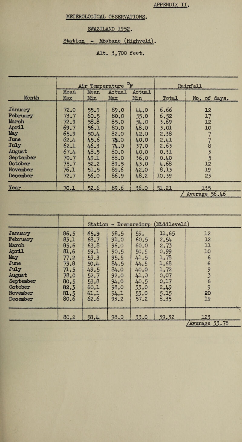 METEROLOGICAL OBSERVATIONS. SWAZILAND 1952. Station - Mbabane (Highveld). Alt. 3,700 feet. Month Air Temperature °F Rainfall Mean Max Mean Min Actual Max Actual Min Total No. of days. January 72.0 55.9 89.0 44.0 6.66 12 February 73.7 60.5 80.0 55.0 6.52 17 March 72.9 58.8 85.0 54.0 3.69 12 April 69.7 56.1 80.0 48.0 3.01 10 May 65.9 50. A 82.0 42.0 2.38 7 June 62.4 45.6 74.0 40.0 2.2|1 7 July 62.1 46.3 74.0 37.0 2.63 8 August 67.4 48.5 80.0 40.0 0.31 3 September 70.7 49.1 88.0 36.0 0.40 5 October 75.7 52.2 89.5 43.0 4.68 12 November 76.1 51.5 89.6 42.0 8,13 19 December 72.7 56.0 86.9 48.2 10.39 23 Year 70.1 52.6 , 89.6 36.0 ! 51.21 m„ / Average 56. Station - Bremersdorp (Middleveld) January 86.5 65.9 98.5 59. u.65 12 February 83.1 68.7 91.0 60.5 2.54 12 March 85.6 63.8 96.0 60.0 2.73 11 April 81.6 59.1 90.5 50.5 0.99 10 May 77.2 53.3 95.5 41.5 1.78 6 June 73.8 50.4 84.5 44.5 1.68 6 July 71.5 49.5 84.0 40.0 1.72 9 August 78.0 52.7 92.0 U.O 0.07 3 September 80.5 53.8 94.0 40.5 0.17 6 October 82.3 60.1 98.0 33.0 2.49 9 November 81.5 61.1 94.1 53.0 5.15 20 December 80.6 62,6 93.2 57.2 8.35 19 80.2 58.4 98.0 33.0 39.32 123 Average 33.78