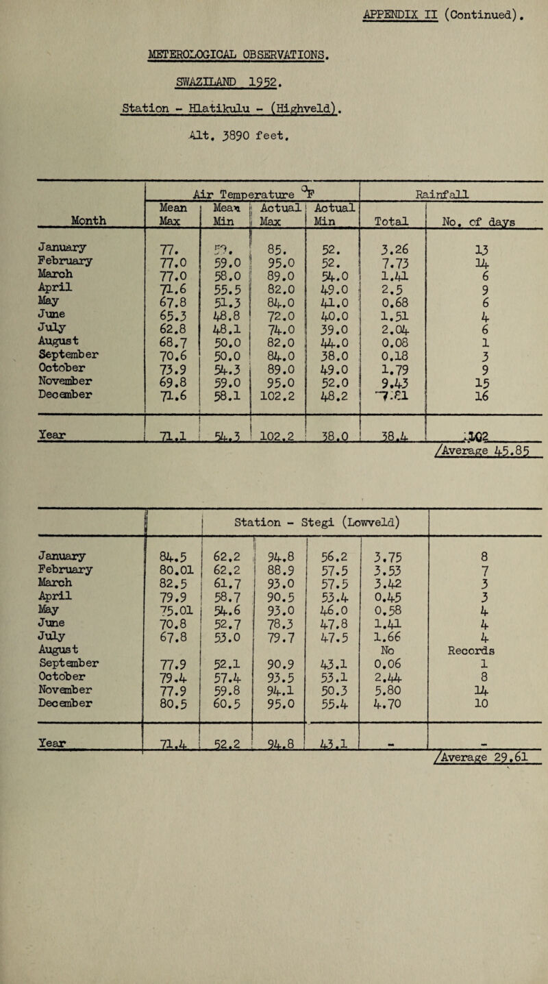 APPENDIX II (Continued). METEROLOGICAL OBSERVATIONS. SWAZILAND 1952. Station - Hlatikulu - (Highveld). Alt, 3890 feet. Month Air Temperature °F Rainfall Mean Max Mean Min j Actual i Max Actual Min Total No. of days January 77. 5% nr 52. 3.26 13 February 77.0 59.0 95.0 52. 7.73 14 March 77.0 58.0 89.0 54.0 1.41 6 April 71.6 55.5 82.0 49.0 2.5 9 May 67.8 51.3 84.0 41.0 0,68 6 June 65.3 48.8 72.0 40.0 1.51 4 July 62.8 48.1 74.0 39.0 2.04 6 August 68.7 50.0 82.0 44.0 0.08 1 September 70.6 50.0 84.0 38.0 0.18 3 October 73.9 54.3 89.0 49.0 1.79 9 November 69.8 59.0 95.0 52.0 9.43 15 December 71.6 58.1 102.2 48.2 7.81 16 Year 71.1 -L. 102.2 38.0 38.4 CM S /Average 45.85 j Station - Stegi (Lowveld) January 84.5 62.2 I 94.8 56.2 3.75 8 February 80.01 62.2 88.9 57.5 3.53 7 March 82.5 61.7 93.0 57.5 3.42 3 April 79.9 ! 58.7 90.5 53.4 0.45 3 May 75.01 54.6 93.0 46.0 0.58 4 June 70.8 52.7 78.3 47.8 1.41 4 July 67.8 53.0 79.7 47.5 1.66 4 August No Records September 77.9 52.1 90.9 43.1 0.06 1 October 79.4 57.4 93.5 53.1 2.44 8 November 77.9 59.8 94.1 50.3 5.80 3A- December 80.5 60.5 95.0 55.4 4.70 10 Year 5.S.*2„... 24JL! •m /Average 29.61