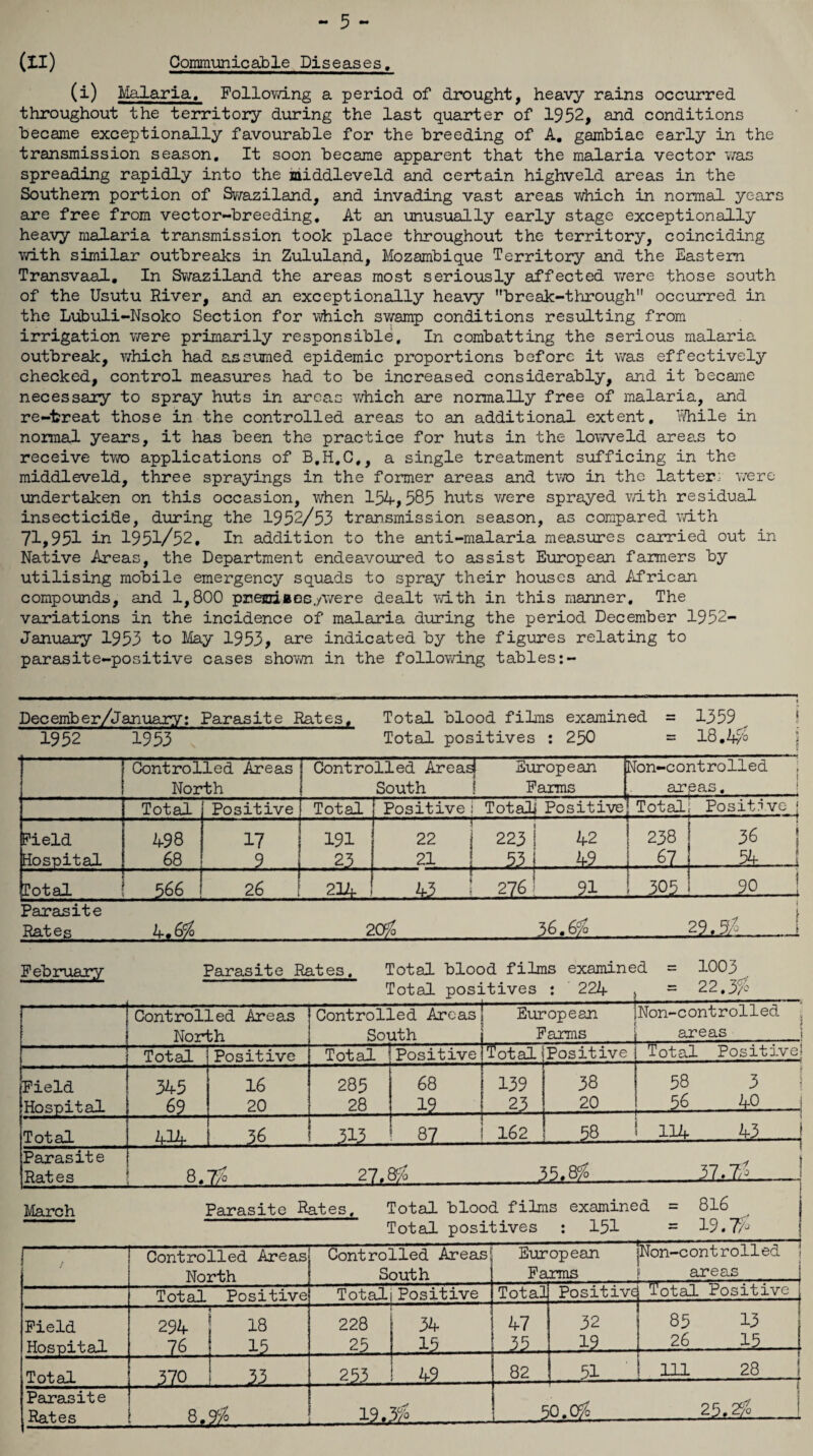 - 5 - (II) Communicable Diseases. (i) Malaria. Following a period of drought, heavy rains occurred throughout the territory during the last quarter of 1952, and conditions became exceptionally favourable for the breeding of A. gambiae early in the transmission season. It soon became apparent that the malaria vector was spreading rapidly into the middleveld and certain highveld areas in the Southern portion of Swaziland, and invading vast areas which in normal years are free from vector-breeding. At an unusually early stage exceptionally heavy malaria transmission took place throughout the territory, coinciding with similar outbreaks in Zululand, Mozambique Territory and the Eastern Transvaal. In Swaziland the areas most seriously affected were those south of the Usutu River, and an exceptionally heavy ''break-through occurred in the Lubuli-Nsoko Section for which swamp conditions resulting from irrigation were primarily responsible. In combatting the serious malaria outbreak, which had assumed epidemic proportions before it was effectively checked, control measures had to be increased considerably, and it became necessary to spray huts in areas which are normally free of malaria, and re-breat those in the controlled areas to an additional extent. While in normal years, it has been the practice for huts in the lowveld areas to receive two applications of B.H.C,, a single treatment sufficing in the middleveld, three sprayings in the former areas and two in the latter: were undertaken on this occasion, when 154,585 huts were sprayed with residual insecticide, during the 1952/53 transmission season, as compared with 71,951 in 1951/52. In addition to the anti-malaria measures carried out in Native Areas, the Department endeavoured to assist European farmers by utilising mobile emergency squads to spray their houses and African compounds, and 1,800 pneariaoeywere dealt with in this manner. The variations in the incidence of malaria during the period December 1952- January 1953 to May 1953, are indicated by the figures relating to parasite-positive cases shown in the following tables December/January: Parasite Rates. Total blood films examined = 1359 1952 1953 Total positives : 250 = 18.4/ Controlled Areas North Controlled Areas! South European Farms Non-controlled i ! areas. Total Positive Total Positivei Total Positive] Total Positive j Field 498 17 191 j 22 223 42 238 36 { Hospital 68 9 23 21 4 49 . 87 54_ Total . . 26 214 4? 1 27 6 91 305 O CT\ 3? 2073431^3 0 Rates 4.6/_20/_36.670_29,5/ Febri.ia.ry Parasite Rates. Total blood films examined - 1003 Total positives : 224 , = 22,3/ Control] N01H Led Areas bh Controlled Areas South European Farms Non-controlled . areas j Total Positive Total Positive Total Positive Total Positive! Field Hospital 345 69 16 20 285 28 68 19 139 23 00 0 K'v (N 58 3 56 40 Total 431 36 313 '87 162 58 114 43 Parasite Rates 8. 7/o 27.8/ 35.8/ 37.7/. j March Parasite Rates, Total blood films examined = 816 ' Total positives : 151 = 19.7/ | , Controlled Areas North Controlled Areas! South European jNon-controlled Farms ? areas Total Positive Totali Positive Total Positive Total Positive Field Hospital 294 76 18 15 228 i 34 25 15 ... 47 33.. 32 i2 85 13 26 15 Total 370 33 253 ! 49 . 82 51 111 28 Parasite Rates 8.9f° 19.3$ 50.0$ 25.2$ i
