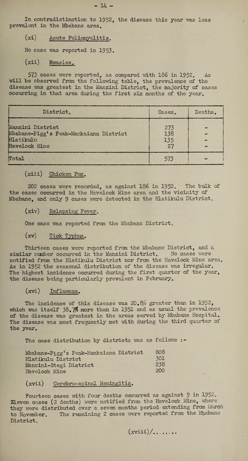 - 14 - In contradistinction to 1952, the disease this year was less prevalent in the Mbabane area. (xi) Acute Poliomyelitis. No case was reported in 1953. (xii) Measles. 573 cases were reported, as compared with 186 in 1952. As will be observed from the following table, the prevalence of the disease ms greatest in the Manzini District, the majority of cases occurring in that area during the first six months of the year. District. Cases. Deaths, Manzini District 273 Mbabane-Pigg1 s Peak-Mankaiana District 138 - Hlatikulu 135 — Havelock Mine 27 - Total 573 i (xiii) Chicken Pox. 202 cases were recorded, as against 186 in 1952. The bulk of the cases occurred in the Havelock Mine area and the vicinity of Mbabane, and only 9 cases were detected in the Hlatikulu District. (xiv) Relapsing Fever. One case was reported from the Mbabane District. (xv) Tick Typhus. Thirteen cases were reported from the Mbabane District, and a similar number occurred in the Manzini District. No cases were notified from the Hlatikulu District nor from the Havelock Mine area. As in 1952 the seasonal distribution of the disease was irregular. The highest incidence occurred during the first quarter of the year, the disease being particularly prevalent in February. (xvi) Influenza. The incidence of this disease was 20.8</o greater than in 1952, which was itself 38,7$ more than in 1951 and as usual the prevalence of the disease was greatest in the areas served by Mbabane Hospital. The disease was most frequently met with during the third quarter of the year. The case distribution by districts was as follows :- Mbabane-Pigg1 s Peak-Mankaiana District 808 Hlatikulu District 301 Manzini-Stegi District 238 Havelock Mine 200 (xvii) Cerebro-spinal Meningitis. Fourteen cases with four deaths occurred as against 9 in 1952. Eleven cases (2 deaths) were notified from the Havelock Mine, where they v/ere distributed over a seven months period extending from March to November. The remaining 2 cases were reported from the Mbabane District. (xviii)/........