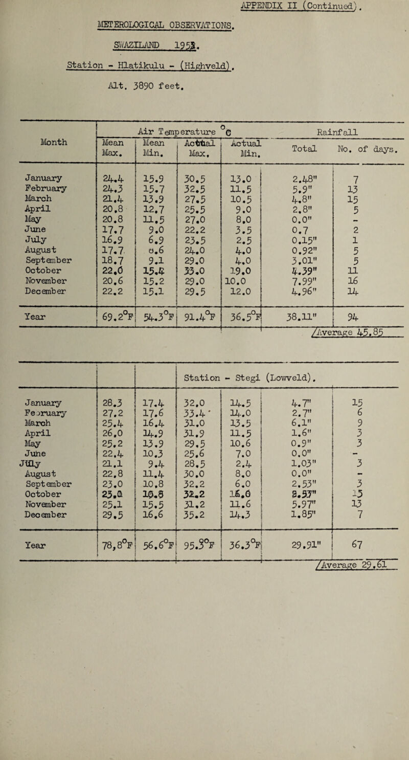 APPENDIX II (Continued j. METEROLOGICAL OBSERVATIONS. SWAZILAND 1953, Station - Hlatikulu - (ilighveld). Alt. 3890 feet. Air Temperature °C Rainfall Month Mean Max. Mean Min. Actual Max, Actual „ . _ Min. Total No. of days. January 24*4 15.9 30.3 13.0 2.48 7 February 24.3 15.7 32.5 11.5 5.9 13 March 21.4 13.9 27.5 10.3 4.8 15 April 20.8 12.7 25.5 9.0 2,8 5 May 20.8 H.5 27.0 8,0 0.0 — June 17.7 9.0 22.2 3.3 0.7 2 July 16.9 6.9 23.5 2.5 0.15 1 August 17.7- o.6 24.0 4.0 0.92 5 September 18.7 9.1 29.0 4.0 3,01 5 October 22,0 15.4 33.0 19.0 4.39 11 November 20.6 15.2 29.0 10.0 7.99 16 December 22.2 15.1 29.5 12.0 4.96 14 Year 69.2°F 54.3°F 91.4°F 36.5°F 38.11 94 /Average 45,85 Station - Stegi (Lowveld) # January 28.3 17.4 32.0 14.5 4.7 15 February 27.2 17.6 33.4' 14.0 2.7 6 March 25.4 16.4 31.0 13.5 6.1 9 April 26,0 14.9 31.9 11.5 1.6 3 May 25.2 13.9 29,5 10.6 0.9 3 June 22.4 10.3 25.6 7.0 0.0 •— JiHy 21.1 9.4 28.5 2.4 1.03 3 August 22.8 11.4 30.0 8.0 0.0 - September 23.0 10.8 32.2 6.0 2.53 3 October 23.0 10.8 32.2 16.6 8.3V 15 November 25.1 15.5 31.2 11.6 5.97 13 December 29.5 16,6 35.2 14.3 1.85 7 Year 78,8°F 56,6°F — 95.S°F 36.3°F 29.91 -- 67 /Average-2CJ, 61