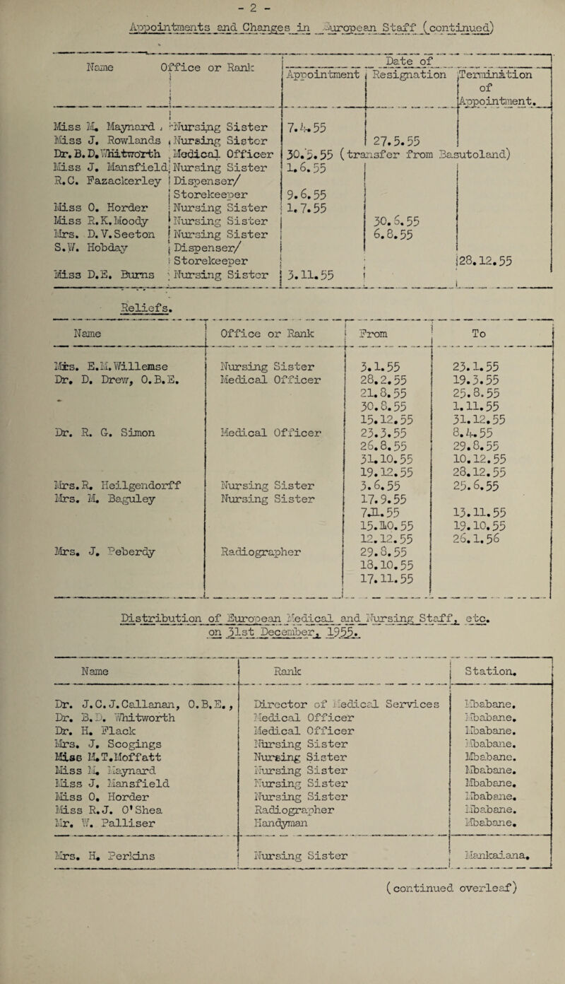Appointments and Changes in European Staff (continued) Nome Office or Raul: ■* i j Date of ***** '**’*^ 'irt‘ ,i rl ’• rr~Tr< Appointment Resignation ^Termination of Appointment. i i Miss M. Maynard j ‘'Nursing Sister 7.4.55 Miss J. Rowlands < Nursing Sister 27.5.55 Dr.B.D.V/Hitworth .Medical Officer 30.5.55 (transfer from Basutoland) Miss J. Mansfield] Nursing Sister 1.6.55 ■ R.C. Fazackerley ! Dispenser/ | Storekeeper 9.6.55 - ! Miss 0. Horder j Nursing Sister 1.7.55 Miss R.K,Moody j Nursing Sister j 30. S. 55 Mrs. D.V.Seeton ?Nursing Sister 6.8.55 S.¥. Hobday j Dispenser/ i Storekeeper 123.12.55 MISS D.E. Bums Nursing Sister 3.11.55 Reliefs. Name Mrs. E.M. Willemse Dr. D. Drev/, 0. B.E. Dr. R. G-. Simon Office or Rank } From 4- Mrs. R. Heilgendorff Mrs. M. Baguley Mrs. J. Peherdy Nursing Sister Medical Officer Medical Officer Nursing Sister Nursing Sister Radiographer 3.1.55 28.2.55 21.3.55 30.6.55 15.12.55 23.3.55 26.8.55 31.10.55 19.12.55 3.6.55 17.9.55 7JL.55 15.10.55 12.12.55 29.3.55 13.10.55 17.11.55 To 23.1.55 19.3.55 25.3.55 1.11.55 31.12.55 8.4.55 29.8.55 10.12.55 23.12.55 25.6.55 13.11.55 19.10.55 26.1.56 Distribution of European Medical and Nursing Staff, etc. on 31st Dec ember 8 .19,55... Name Rank Station. ” Dr. J.C.J.Callanan, O.B.E., Director of Medical Services Mbabane, Dr. B. D. Whitworth Medical Officer Mbabane. Dr. H. Plack Medical Officer Mbabane. Mrs. J, Scogings Nhrsing Sister Mbabane. Miss M*T.Moffatt Nursing Sister Mbabane. Miss M. Maynard Nursing Sister Mbabane. Miss J. Mansfield Nursing Sister Mbabane. Miss 0. Horder Nursing Sister Mbabane. Miss R.J. 0* Shea Radiographer Mbabane. Mr. W. Palliser Handyman Mbabane, Mrs. H. Perl-dns Nursing Sister Mankaiana. _{