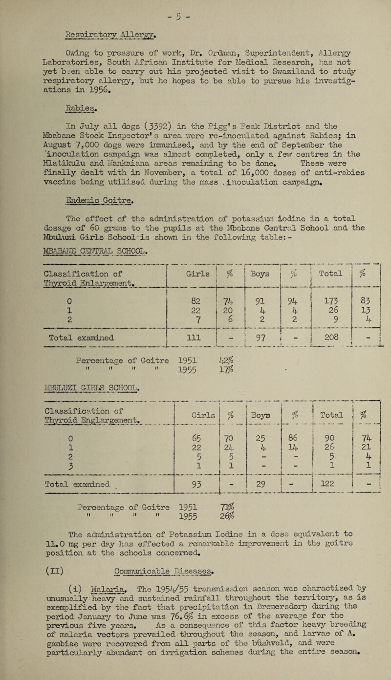 Respiratory Allergy. Owing to pressure of work, Dr. Ordman, Superintendent, Allergy- Laboratories, South African Institute for Medical Research, has not yet b.en able to carry out his projected visit to S?/aziland to study respiratory allergy, but he hopes to be able to pursue his investig¬ ations in 1956. Rabies. In July all dogs (3392) in the Pigg's Peak District and the Mbabane Stock Inspector's area, were re-inoculated against Rabies; in August 7)000 dogs Y/ere immunised, and by the end of September the ‘inoculation campaign was almost completed, only a few centres in the Hlatikulu and Ranked ana areas remaining to be done. These were finally dealt with in November, a total of. 16,000 doses of anti-rabies vaccine being utilised during the mass . inoculation campaign. Endemic Goitre. The effect of the administration of potassium iodine in a total dosage of 60 grams to the pupils at the Mbabane Central School and the Mbuluzi Girls School'is shown in the following table:- MBABANE CENTRAL SCHOOL. Classification of Thyroid Enlargement. Girls % j Boys , 0/f 7° Total V I 7° ] 0 1 2 82 22 7 74 20 6 91 4 2 94 4 2 173 26 9 83 | 13 ! Total examined 111 _-. - 97 — _ 208 j t * Percentage of Goitre 1951 42“fo     1955 yffo MBULUZI GIRLS SCHOOL. Classification of Thyroid Englargement. Girls of /° Boys $ Total - -- % 0 65 70 25 86 1 22 24 4 14 26 21 2 5 5 — - 5 4 3 1 1 _ - 1 1 Total examined 93 — 29 122 3 mrnm Percentage of Goitre 1951   11  1955 2&/o The administration of Potassium Iodine in a dose equivalent to 11.0 mg per day has effected a remarkable improvement in the goitre position at the schools concerned. (II) Communicable Diseases. (i) Malaria. The 1954^55 transmission season v/as charactised by unusually heavy and sustained rainfall throughout the territory, as is exemplified by the fa.ct that precipitation in Bremersdorp during the period January to June was 76.6^ in excess of the average for the previous five years. As a consequence of this factor heavy breeding of malaria vectors prevailed throughout the season, and larvae of A. gambiae were recovered from all parts of the bushveld., and. were particularly abundant on irrigation schemes during the entire season.