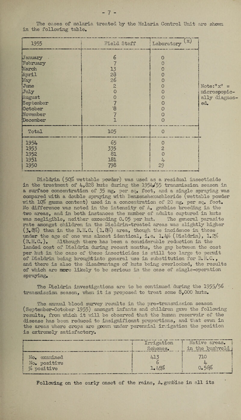 - 7 - The cases of malaria treated by the Malaria Control Unit are shewn in the following table. 1955 | Field Staff Laboratory j January • 6 2 i 1 0 February 7 0 March 13 0 April 28 0 May 26 0 June 2 0 July 0 0 August 0 0 September 7 0 October ’8 0 November 7 0 December 1 0 Total 105 0 1954 65 0 1 1953 335 2 i 1952 81 0 1951 181 4 | 1950 798 29 ! ally diagnos¬ ed. Dieldrin (5Q/ wettable powder) was used as a residual insecticide in the treatment of 4,828 huts during the 1954/55 transmission season in a surface concentration of 35 mg. per so. foot, and a single spraying was compared with a double spraying with Benzenehexachloride (wettable powder with ICtfo gamma content) used in a concentration of 20 mg. per sq, foot. No difference was noted in the intensity of A. gambiae breeding in the •two areas, and in both instances the number of adults captured in huts was negligible, neither exceeding 0.05 per hut. The general parasite rate amongst children in the Dieldrin-treated areas was slightly higher (3.8$) than in the B.H.C. (1.8$) area, though the incidence in those under the age of one was almost identical, i. e. 1. 4/ (Dieldrin), 1.2$ (B*H. C.). ill though there has been a considerable reduction in the landed cost of Dieldrin during recent months, the gap between the cost per hut in the case of these insecticides is still too large to permit of Dieldrin being brought into general use in substitution for B.H. C., and there is also the disadvantage of huts being overlooked, the results of which are more likely to be serious in the case of single-operation spraying. The Dieldrin investigations are to be continued, during the 1955/56 transmission season, when it is proposed to treat some 8,000 huts. The annual blood survey results in the pre-transmission season (September-October 1955) amongst infants and children gave the following results, from which it will be observed that the human reservoir of the disease has been reduced to insignificant proportions, and that even in the areas where crops are grown under perennial irrigation the position is extremely satisfactory. Irrigation Schemes. Native areas, j ! in the bushveldj No. examined ' w 710 No. positive /o positive 6 1.45$ 4 0.50$ j Following on the early onset of the rains, A. garibiae in all its