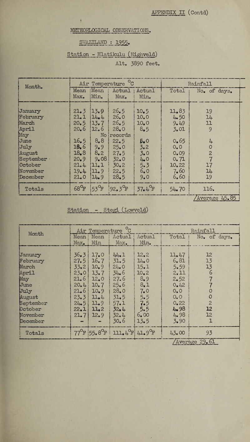APPENDIX II (Contd) i METEORLQGICAL OBSERVATIONS. SWAZILAND j_ 1955. Station - Hlatikulu (Highveld) Alt. 3890 feet. Mnn+.Vi Air Temperature °C Rainfall Mean Mean Actual Actual Total No. of days. Max. [Min. Max. Min. _ January 21.3 13.9 26.5 10.5 11.83 19 February 21.1 14.4 26.0 10.0 4-50 14 March 20.5 13.7 26.5 10.0 9.49 11 April 20.6 12.6 28,0 8.5 3.01 9 May No records June 16.5 8.8 22.5 5.0 0. 65 4 July IS. 6 9.9 25.0 3.2 0.0 0 August 18.8 8.2 27.5 3.0 0.09 2 September • 20.9 9.08 32.0 4. 0 0.71 7 : October 21.4 11.1 30.2 5.3 10.22 17 November 19.4 11.9 : 22.5 6.0 7.60 December 21.0 14.9 28.5 [ ... 9.0 6.6o i . .. 19 Totals 68°P !53°P ;92,3°P L 37.4°P 54.70 116. /Average 45.85 Station - Stegi (Lowveld) Month Air Temperature °C Rainfall Mean Mean j Actual Actual Total No. of days. Max, Min Max, Min. January 36.3 17.0 1 44-1 ' ' ' 12.2 11.47 12 February 27.5 16.7 31.5 14*0 6.81 13 March 33.2 10.9 24# 0 15.1 5.59 13 April 23.0 13.7 34.6 10.2 2.11 6 May 21.6 12.0 27.6 8.9 2.52 7 June 20.4 10.7 25.6 8.1 0.12 7 July 21.6 10.9 28.0 7.0 0.0 0 August 23.3 11.4 31.5 5.5 0.0 0 September 21*5 11.9 57.1 7.5 0.22 2 October 22.1 11.2 32.4 5.5 4,98 12 November 21.7 12.9 ! 32.4 6.00 4-98 12 December - ! 30.6 113.5 3.90 1 ! . , . . . _ . l [ Totals I 77°P 55.8°P ; 111.4°? 41.9°P 43.00 93 /Average 29» 6l