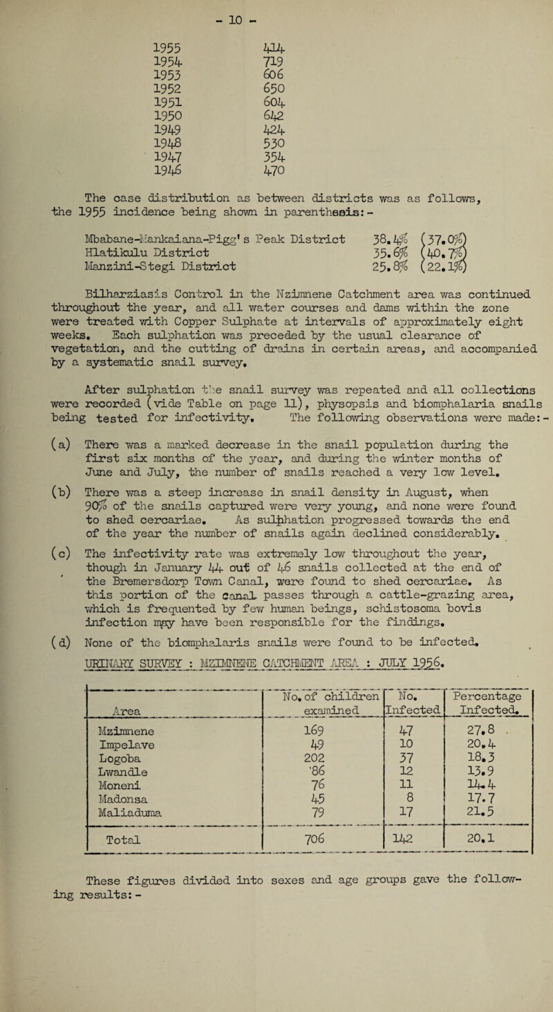 - 10 - 1955 414 1954 719 1953 606 1952 650 1951 604 1950 642 1949 424 1948 530 1947 354 194$ 470 The case distribution as between districts was as follows, the 1955 incidence being shown in parenthesis:- Mbabane-!iankaiana-Pigg's Peak District 38* *t% (37*0%) Hlatikulu District 35.6% (24), 7%) Manzini-Stegi District 25.8% (22.1%) Bilharziasis Control in the Nzimnene Catchment area was continued, throughout the year, and all v/ater courses and dams within the zone were treated with Copper Sulphate at intervals of approximately eight weeks. Each sulphation was preceded by the usual clearance of vegetation, and the cutting of drains in certain areas, and accompanied by a systematic snail survey. After sulphation the snail survey Yras repeated and all collections were recorded (vide Table on page ll), physopsis and biomphalaria snails being tested for infectivity. The following observations were made:- (a) There Y/as a marked decrease in the snail population during the first six months of the year, and during the winter months of June and July, the number of snails reached a very low level. (b) There vwts a steep increase in snail density in August, when 90% of the snails captured were very young, and none were found to shed cercariae. As sulphation progressed towards the end of the year the number of snails again declined considerably. (c) The infectivity rate was extremely low throughout the year, though in January 4A out of 46 snails collected at the end of the Bremersdorp Town Canal, were found to shed cercariae. As this portion of the CanaX passes through a. cattle-grazing area, v/hich is frequented by few human beings, schistosoma bovis infection may have been responsible for the findings. (d) None of the biomphalaris snails were found to be infected. URINARY SURVEY : MZBMENB CATCHMENT AREA : JULY 1956. Area No.of children examined No. Infected Percentage Infected. Mzimnene 169 47 27.8 Impelave 49 10 20.4 Logoba 202 37 18.3 I/wan die '86 12 13.9 Moneni 76 ll 12*4 Madonsa 45 8 17.7 Maliaduma 79 17 21.5 Totai 706 142 20.1 These figures divided into sexes and age groups gave the follow¬ ing results:-