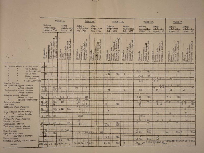 TABLE I. .Bef ore Bulphation January ’ 56 After sulphation March ’56 TABLE II. Before After sulphation sulphation May 1956 June 1956 TABLE III. Before sulphation July 1956 After sulphatioA July 1956 TABLE IV. Before After sulphation sulphation AUGUST *56 Septem.’56. TABLE V. Before After, sulphation sulphation Novem.*56. Decem. '56. Mzimnene ti it !t it tf River it it tt it tt tt ; above weir to Madonza to Brickfield to Jabavu Showgrounds to Abattoir below Abattoir tt tt Magola Stream Mahlabatlni upper stream ” lower stream Hlambamsoka upper stream ” lower stream Madonsa upper stream lower stream Fraser tributary Jabavu streams Tovwl Canal Williams farm furrows   dams S.D. Stream above bridge ?? ** below bridge R.C. Farm furrow Pendray*-s farm furrows Manzini stream Ghobaghoba stream Vet. camp upper stream ,f H lower stream Club Stream Mgubudhla stream :f Murphy* s furrow Ncome stream Mawutane (Trib* to Mzinene) TOTALS