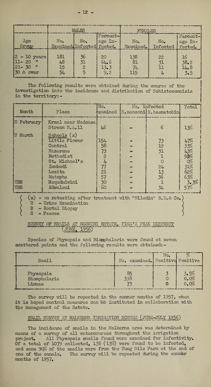 - 12 MALES FEMA] 3ES Percent- Percent- Age No. No. age In- No. No. age In- Group Examined, Infected fected. Examined. Infected fected. 2-10 years 181 36 20 138 22 16 11- 20  43 31 64.6 81 31 38.2 21- 30  15 2 13.3 74 11 14.8 30 & over 54 5 9.2 115 4 3.5 The following results were obtained during the course of the investigation into the incidence and distribution of Schistosomaisis in the territory:- Month Place No. examined No. ii S.mansoni nfected S. haematobin Total U February Kraal near Madonsa Stream N.A.ll 6 13% U March Schools (x) Little Flower 154 73 \ Central 58 - 19 33'.% Nazerene 73 +4 31 K3% Methodist 2 _ 1 5<y/o St. Michael* s 4 — 0 0% Zombodi 77 - 24 31% Lozita 21 - 13 Matapha 57 - 36 63^ UBS Maqudulydni 30 - 1 3.3% UBS Edwaleni 60 - j i ! £ 51% --1 1(x) - on retesting after treatment with '’Nilodin'1 B.D.& Co.) U - Urine Examination ) B - Rectal Biopsy ) S - Faeces ) SURVEY OF SNAILS AT NGOKEMI ESTATE, PIGG'S PEAK DISTRICT  * Species of Physopsis and Bicmphalaria were found at seven scattered points and the following results were obtained:- Snail No. examined. No. Positive “T Positive Physopsis 85 3 3.5% Biomphalaria 338 0 O.Cf/o Limnae 73 0 o.ofc The survey will be repeated in the summer months of 1957 > when it is hoped control measures can bb> instituted in collaboration with the management of the Estate. SMIL SURVEY AT MALKERNS IRRIGATION SCHEME (JUNE-JULY 1956) The incidence of snails in the Malkems area was determined by means of a survey of all watercourses throughout the irrigation project. All Physopsis snails found y/ere examined for infectivity. Of a total of 1079 collected, 138 (13/°) were found to be infected, and some 90/o of the snails were from the Tung Oils Farm at the end of one of the canals. The survey will be repeated during the summbr months of 1957.