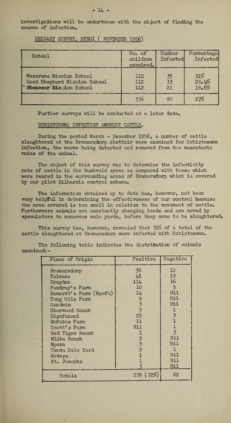 - 14 - investigations will be undertaken with the object of finding the source of infection. URINARY SURVEY, STBGI ( NOVEMBER 1956) School No. of children examined. Number Infected Percentage Infected Nazerene Mission School 112 35 Good Shepherd Mission School 112 33 29.1$ Bbenezer' Mis cion School 112 22 19.6% 336 90 21% Further surveys will be conducted at a later date. SCHISTOSOMA INFECTION AMONGST CATTLE. During the period March - December 1956, a number of cattle slaughtered at the Bremersdorp Abattoir were examined for Schistosoma infection, the worms being detected and removed from the mesenteric veins of the animal. The object of this survey was to determine the infectivity rate of cattle in the bushveld areas as compared with those which were reared in the surrounding areas of Bremersdorp which is covered by our pilot Bilharzia control scheme. The information obtained up to date has, however, not been very helpful in determining the effectiveness of our control because the area covered is too small in relation to the movement of cattle. Furthermore animals are constantly changing hands and are moved by speculators to numerous sale yards, before they come to be slaughtered. This survey has, however, revealed that ~J2%o of a total of the cattle slaughtered at Bremersdorp were infected with Schistosoma, The following table indicates the distribution of animals examined: - Place of Origin Positive Negative Bremersdorp 36 12 Tulwane 41 19 Croydon 114 16 Pendray’ s Farm 10 5 Bennett’s Farm (Mpofu) 14 Nil Tung Oils Farm 9 Nil Gundwim 3 Nil Sherwood Ranch 3 1 Sipofaneni 22 3 McNabbs Farm 11 1 Scott’s Farm Nil 1 Red Tiger Ranch 1 3 Mliba Ranch 2 Nil Mpaka 3 Nil Usutu Sale Yard 2 1 Matapa 1 Nil St. Josephs 1 Nil 3 Nil 62