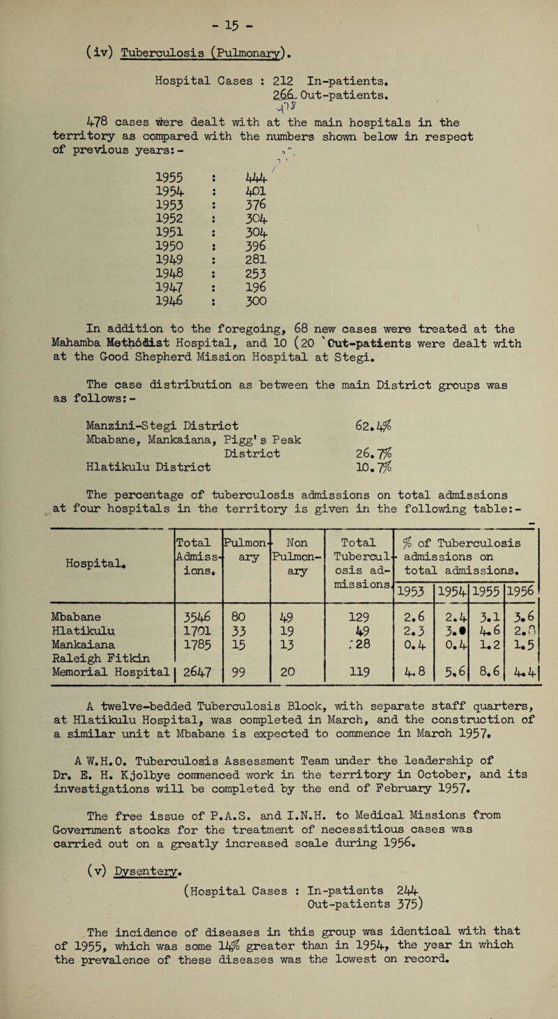 - 15 - (iv) Tuberculosis (Pulmonary). Hospital Cases : 212 In-patients. 2Out-patients. 478 cases #ere dealt with at the main hospitals in the territory as compared with the numbers shown below in respect of previous years:- 1955 444 1954 401 1953 376 1952 304 1951 304 1950 396 1949 281 1948 253 1947 196 19 46 300 In addition to the foregoing, 68 new cases were treated at the Mahamba Methodist Hospital, and 10 (20 Out-patients were dealt with at the Good Shepherd Mission Hospital at Stegi. The case distribution as between the main District groups was as follows:- Manzini-Stegi Distinct 62.4% Mbabane, Mankaiana, Pigg* s Peak District 26.7% Hlatikulu District 10.7% The percentage of tuberculosis admissions on total admissions at four hospitals in the territory is given in the following table:- Hospital. Total Admiss¬ ions* Pulmon¬ ary • Non Pulmon¬ ary Total Tubercul¬ osis ad¬ missions. % of Tuberculosis ■ admissions on total admissions. 1953 1954 1955 1956 Mbabane 3545 80 49 129 2.6 2.4 3.1 3.6 Hlatikulu 1701 33 19 49 2.3 3. • 4.6 2.0 Mankaiana 1785 15 13 :28 0.4 0.4 1.2 1.5 Raleigh Pitkin Memorial Hospital 2647 99 20 119 4* 8 5.6 8.6 4.4| A twelve-bedded Tuberculosis Block, with separate staff quarters, at Hlatikulu Hospital, was completed in March, and the construction of a similar unit at Mbabane is expected to commence in March 1957* AW.H.O. Tuberculosis Assessment Team under the leadership of Dr. E. H. Kjolbye corronenced work in the territory in October, and its investigations will be completed by the end of February 1957. The free issue of P.A.S. and I.N.H. to Medical Missions from Government stocks for the treatment of necessitious cases was carried out on a greatly increased scale during 1956. (v) Dysentery. (Hospital Cases : In-patients 244- Out-patients 375) The incidence of diseases in this group was identical with that of 1955, which was some 14% greater than in 1954* the year in which the prevalence of these diseases was the lowest on record.