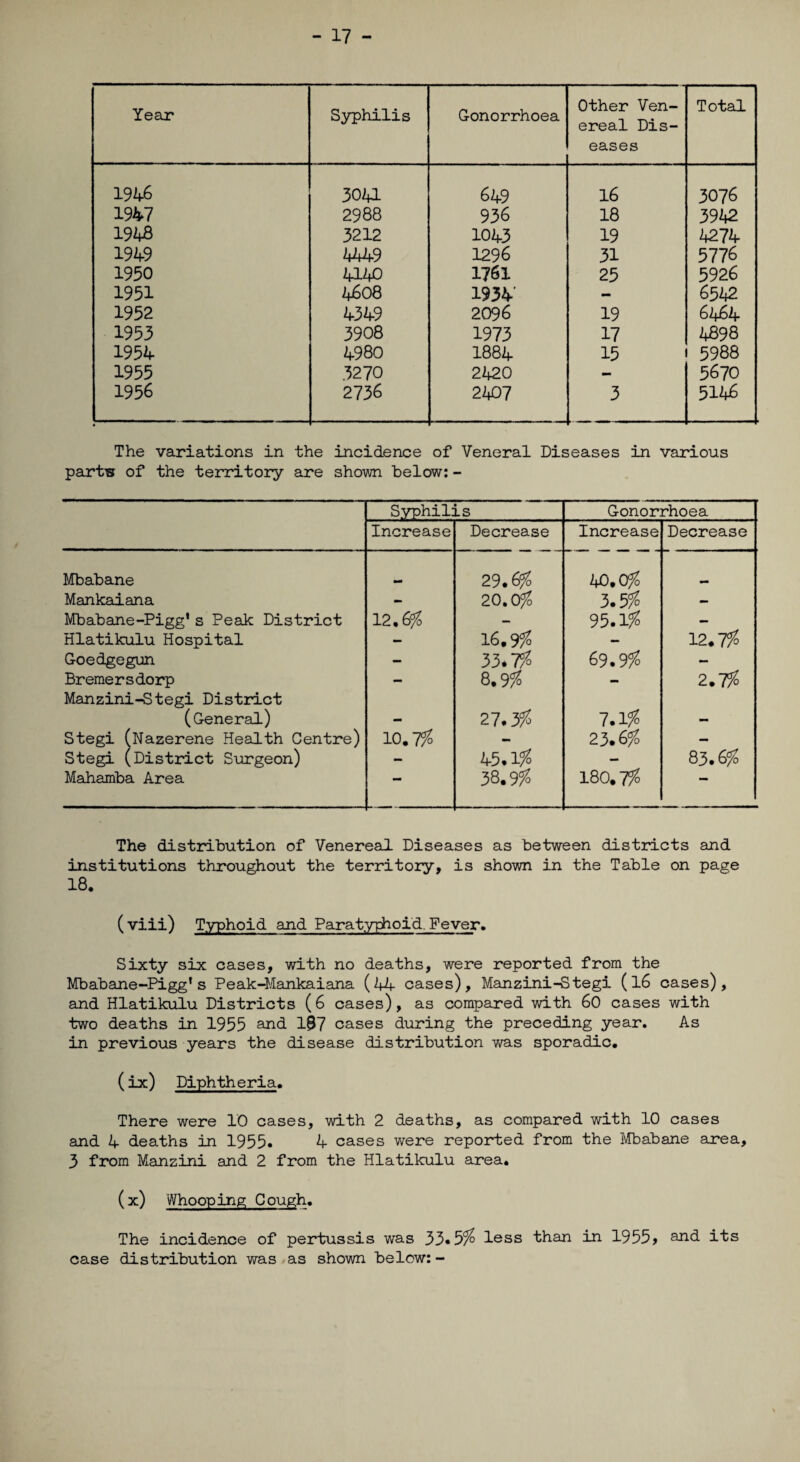 - 17 - Year Syphilis G-onorrhoea Other Ven¬ ereal Dis¬ eases Total 1946 3041 649 16 3076 1947 2988 936 18 3942 1948 3212 1043 19 4274 1949 444-9 1296 31 5776 1950 4140 1761 25 5926 1951 4608 1934' - 6542 1952 4349 2096 19 6464 1953 3908 1973 17 4898 1954 4980 1884 15 5988 1955 3270 2420 — 5670 1956 2736 2407 3 5146 The variations in the incidence of Veneral Diseases in various partw of the territory are shown below: - Syphilis Gonorrhoea Increase Decrease Increase Decrease Mbabane _ 29.6% 40.0% Mankaiana - 20.0% 3.55? - Mbabane-Pigg‘s Peak District 12.6% — 95.15? — Hlatikulu Hospital - 16.95? - 12.75? G-oedgegun - 33.75? 69.95? - Bremersdorp - 8.95? - 2.75? Manzini-Stegi District (G-eneral) —m 27.35? 7.15? Stegi (Nazerene Health Centre) 10.7% - 23.65? — Stegi (District Surgeon) — 45.15? - 83.65? Mahamba Area •* 38.95? 180*7% The distribution of Venereal. Diseases as between districts and institutions throughout the territory, is shown in the Table on page 18. ( viii) Typhoid and Paratyphoid. Fever. Sixty six cases, with no deaths, were reported from the Mbabane-Pigg’s Peak-Mankaiana (44 cases), Manzini-Stegi (16 cases), and Hlatikulu Districts (6 cases), as compared with 60 cases with two deaths in 1955 and 1$7 cases during the preceding year. As in previous years the disease distribution was sporadic. (ix) Diphtheria. There were 10 cases, with 2 deaths, as compared with 10 cases and 4 deaths in 1955. 4 cases were reported from the Mbabane area, 3 from Manzini and 2 from the Hlatikulu area. ( *) Whooping Gough. The incidence of pertussis was 33«5% less than in 1955 > a^d its case distribution was as shown below:-