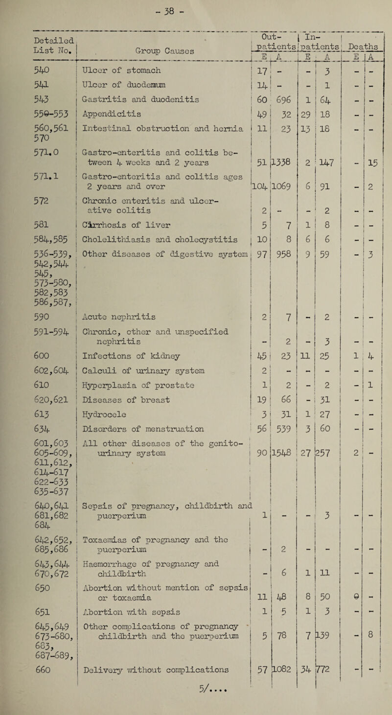 ~ 38 - Detailed List No. 540 54L 543 559-553 560,561 570 571.0 571.1 572 581 584, 585 536-539, 542,544 545, 573-580, 582,583 586,587, 590 591-594 600 602,604 610 620,621 613 634 601,603 605-609, 6ll,6l2, 614-617 622-633 635-637 640,641 681,682 684 6^,652, 685,686 643 , 644 670,672 650 651 645,649 673-680, 683, 687“689, 660 Out- | In- G-roup Causes patients j patients Deaths J. E A ! E ■ A E j A Ulcer of stomach ~r. 17; - — _ 3 — ■ ! _ Ulcer of duodenum 14 _ - i 1 — - G-astritis and duodenitis 60 696 1 64 - - Appendicitis 49 f 32 29 18 - - Intestinal obstruction and hernia 11 I 23 13 18 - G-astro-enteritis and colitis be¬ tween 4 weeks and 2 years 1 51 1338 2 147 I 15 | G-astro-enteritis and colitis ages 2 years and over 104 1069 6 91 2 Chronic enteritis and ulcer¬ ative colitis , 2 Cirrhosis of liver 5 7 1 8 — 1 Cholelithiasis and cholecystitis 10 8 6 6 - Other diseases of digestive system , 97 958 9 59 A Acute nephritis 2 7 2 Chronic, ether and unspecified nephritis “ 2 — 3 - Infections of kidney 45 i 23 11 25 1 4 Calculi of urinary system 2 - - — — — Hyperplasia of prostate 1 2 - 2 — 1 Diseases of breast 19 66 31 - Hydrocele 3 31 1 27 Disorders of menstruation 56 539 3 60 — _ 1 All other diseases of the genito¬ urinary system * 1 ! ! 90 1548 27 257 2 1 | ! Sepsis of pregnancy, childbirth anc puerperium L 1 1 3 j . Toxaemias of pregnancy and the j puerperium | 2 — — — — Haemorrhage of pregnancy and childbirth — 6 1 11 — — Abortion without mention of sepsis or toxaemia 11 48 8 50 9 - Abortion with sepsis 1 5 1 3 — Other complications of pregnancy childbirth and the puerperium 5 78 7 1 139 - 8 i Delivery without complications 57 1082 34 772 — 1 1 _ i i I 5/....