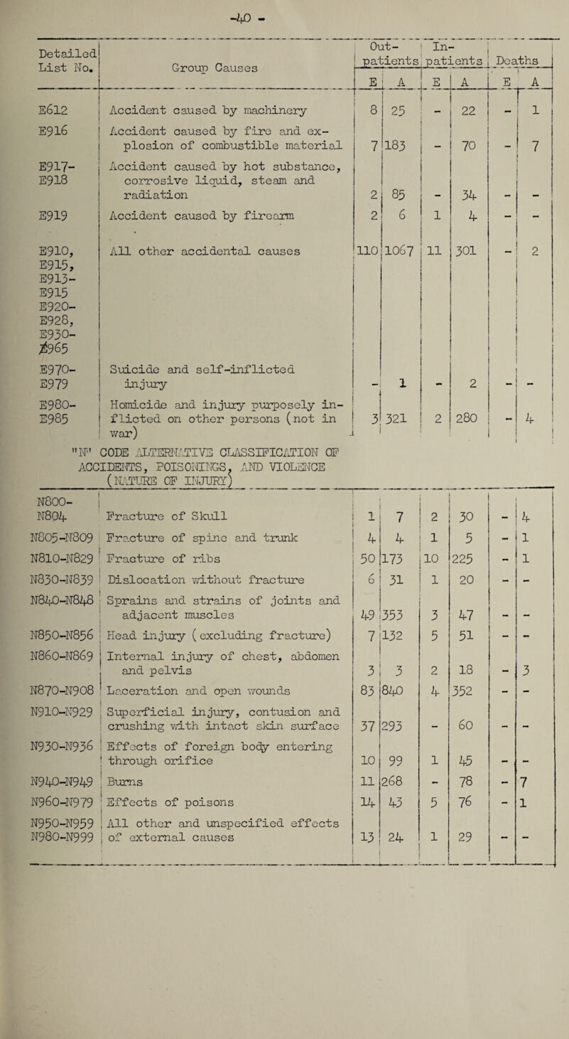 Detailed List No. Group Causes Out¬ patients In- ; patients i Deaths E j A E A E i A E6l2 Accident caused by machinery 8 25 ■ 22 !T E916 Accident caused by fire and ex¬ plosion of combustible material 7 183 “ 70 — 7 E917- E913 Accident caused by hot substance, corrosive liquid, steam and radiation 2 85 34 E919 Accident caused by firearm 2 6 1 4 — - E910, E915, E913- E915 E920- E928, E930- *65 All other accidental causes no 1067 11 301 2 E970- E979 Suicide and self-inflicted injury 1 — 1 - 2 - E9BO- E985 Homicide and injury purposely in¬ flicted on other persons (not in war) -i 3 i i—i C\! 2 280 4 i W CODE ALTERNATIVE GLASSIFICATION OF ACCIDENTS, POISONINGS. AND VIOLENCE _(nature of injury) N800- N804 Fracture of Skull 1 7 2  ; 30 , 4 N805-N809 Fracture of spine and trunk * 4 1 ! 5 - 1 N810-N829 Fracture of ribs 50 173 10 225 - 1 N830-N839 Dislocation without fracture 6 31 1 20 - - N840-N848 Sprains and strains of joints and adjacent muscles 49 353 3 47 — N850-N856 Head injury ( excluding fracture) 7 132 5 51 — - N86O-N869 Internal injury of chest, abdomen and pelvis 3 3 2 18 — 3 N870-N908 Laceration and open wounds CO 3 CO 4 352 - - N910-N929 Superficial injury, contusion and crushing vbLth intact skin surface 37 293 — 60 — — N930-N936 Effects of foreign body entering | through orifice 10 99 1 45 — — N940-N949 Bums 11 268 - 78 - 7 N960-N979 : Effects of poisons 14 43 5 76 1 N950-N959 N980-N999 [ ; All other and unspecified effects , of external causes 13 24 1 29 -
