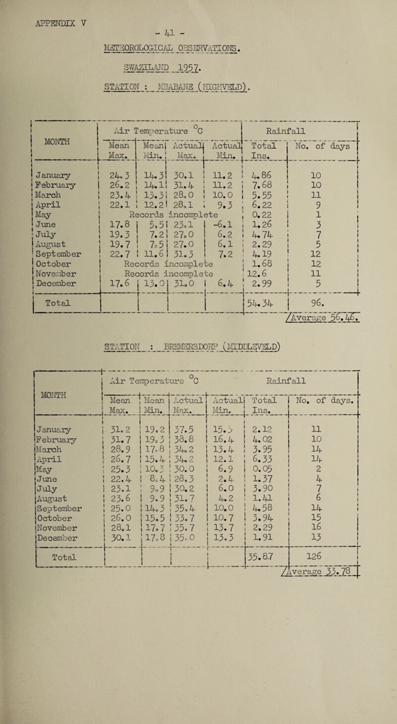 APPENDIX V - 41 - METEOROLOGICAL OBSERVATIONS SWAZILAND „_1_95_7. STATION : _ MBABANE (fflGHVELD). 1 1 MONTH i i Air 0 temperature cC Rainfall Mean Max. Mean| Min. 1 Actual] Max. Actual] Min. Total Ins. No. of days I j J anuaiy 24.3 . j 14.3! 30.1 i 11.2 1 4.86 ! 10 | February 1 26.2 14.1i 31.4 11.2 7.68 10 S March 23.4 13.3! 28,0 10.0 5.55 11 j April 22.1 12.2! 28,1 9.3 6.22 9 1 May Records incomplete 0.22 1 , < June 17.8 5.5! 23=1 -6.1 1.26 3 ; July 19.3 7.2! 27.0 6.2 4.74 7 1 j August 19.7 7c 5 27.0 6.1 2.29 5 • September ! 22.7 ! 11.61 31.3 7.2 4.19 12 i October Records Incomplete j 1.68 12 i November Records incomplete 12.6 11 ! | December 17.6 13.0 31o0 6.4 ! 2.99 1 5 | j Total 54.34 96. /Average 5^»4^» STATION : BREMERS DORP (IIIDDLjEVELD) MONTH | Air Temperat ! \ ure °0 j_ _ Rainfall ! Mean ! Mean j Max. ! Min. Actual Max. | Actual! | Min. Total Ins. No. of days. January » i j 31.2 | 19.2 37.5 i 2.12 11 F ebruary ! 3i.7 ! 19c 3 33.8 ! 16.41 4.02 10 March ! 28.9 1 17 r 8 34.2 1 13.4 ! 3.95 14 April ! 26.7 ! 15.4 34.2 ! 12.1 6.33 14 May \ 25.3 : 10.3 ! 30.0 1 6.9 0.05 2 June ! 22.4 ! 8,4 28.3 ‘ 2.4 1.37 4 July ! 23.1 % 9 30.2 ! 6.0 3.90 7 August : 23.6 1 9.9 ! 31.7 ! 4.2 1.41 6 \ September : 25.0 1 14.3 35.4 i 10.0 4,58 14 ! October ; 26.0 ! 15.5 33.7 l 10.7 3.94 3.5 i November j 28.1 17. t 135.7 ; 13.7 2.29 16 j December ! 30.1 i 17.8 1 35oO \ 113.3 1.91 13 1 Total 1 r* 1 I L_ _ 35.87 126 ! L iverage 33. 78 j