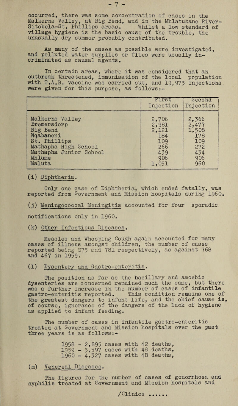 - 7 - occurred, there was some concentration of cases in the Malkerns Valley, at Big Bend, and in the Mhlatuzane River- Sitobela-St. Phillips areas. Whilst a low standard of village hygiene is the basic cause of the trouble, the unusually dry summer probably contributed. As many of the cases as possible were investigated, and polluted water supplies or flies were usually in¬ criminated as causal agents. In certain areas, where it was considered that an outbreak threatened, immunisation of the local population with T.A.B. vaccine was carried out, and 19,973 injections were given for this purpose, as follows first Injection Second Injection Malkerns Valley 2,706 2, 366 Bremersdorp 2,981 2,477 Big Bend 2,121 1,508 Nqabaneni 184 178 St. Phillips 109 109 Mathapha High School 266 272 Mathapha Junior School 439 434 Mhlume 906 906 Maluta 1,051 960 (i) Diphtheria. Only one case of Diphtheria, which ended fatally, was reported from Government and Mission hospitals during I960, (j) Meningococcal Meningitis accounted for four sporadic notifications only in I960, (k) Other Infectious Diseases. Measles and Whooping Cough again accounted for many cases of illness amongst children, the number of cases reported being 375 and 781 respectively, as against 768 and 467 in 1959* (l) Dysentery and Gastro-enteritis. The position as far as the bacillary and amoebic dysenteries are concerned remained much the same, but there was a further increase in the number of cases of infantile gastro-enteritis reported. This condition remains one of the greatest dangers to infant life, and the chief cause is, of course, ignorance of the dangers of the lack of hygiene as applied to infant feeding. The number of cases in infantile gastro-enteritis treated at Government and Mission hospitals over the past three years is as follows s** 1958 - 2,895 cases with 42 deaths, 1959 - 3?597 cases with 48 deaths, 1960 - 4,327 cases with 48 deaths, (m) Venereal Diseases. The figures for the number of cases of gonorrhoea and syphilis treated at Government and Mission hospitals and /Clinics .