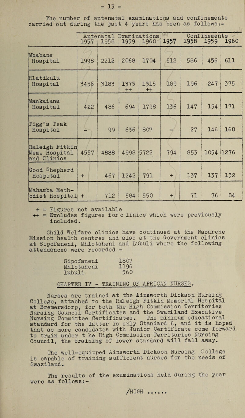 - 13 - The number of antenatal examinations and confinements carried out during the past 4 years has been as followss- - Antenatal Examinations 1957 . 1958 1959 I960 J 1957 Confinements ^ ' i1958 1959 I960 Mbabane Hospital 1998 2212 2068 1 1704 512 586 i 456 611 • 1 j Hlatikulu Hospital 3456 3183 1373 ++ 1315 ++ 189 i 1 196 i 1 i 1 } 1 247 | 375 i i ( 1 } , Mankaiana Hospital 422 486 694 1798 ... 136 147 1 1 154! 171 I i | | Pigg’s Peak Hospital / 99 636 807 — 27 ! 1 ! i 146 ; 168 j 1 - . j Raleigh Fitkin Mem. Hospital and Clinics — 4557 - - 4888 4998 5722 794 853 | 105411276 j Good Shepherd Hospital + 467 1242 791 + 137 i | 137! 132 ; Mahamba Meth¬ odist Hospital + ! 712 584 < 550 i + 71 ! 1 \ ; 76i 84 ; + = Figures not available ++ = Excludes figures for c linics which were previously included. Child Welfare clinics have continued at the Nazarene Mission health centres and also at the Government clinics at Sipofaneni, Mhlotsheni and Lubuli where the following attendances were recorded - Sipofaneni 1807 Mhlotsheni 1196 Lubuli 560 CHAPTER IV - TRAINING OF AFRICAN NURSES. Nurses are trained at the Ainsworth Dickson Nursing College, attached to the Raleigh Fitkin Memorial Hospital at Bremersdorp, for both the High Commission Territories Nursing Council Certificates and the Swaziland Executive Nursing Committee Certificates. The minimum educational standard for the latter is only Standard 6, and it is hoped that as more candidates with Junior Certificate come forward to train under t he High Commission Territories Nursing Council, the training of lower standard will fall away. The well-equipped Ainsworth Dickson Nursing College is capable of training sufficient nurses for the needs of Swaziland. The results of the examinations held during the year were as followss- /HIGH