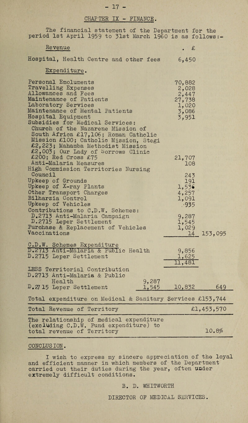 - 17 - CHAPTER IX - FINANCE. The financial statement of the Department for the period 1st April 1959 to 31st March I960 is as followss- Revenue Hospital, Health Centre and other fees Expenditure, Personal Emoluments Travelling Expenses Allowances and Pees Maintenance of Patients Laboratory Services Maintenance of Mental Patients Hospital Equipment Subsidies for Medical Services; Church of the Nazarene Mission of South Africa £17,106; Roman Catholic Mission £100; Catholic Mission, Stegi £2,223; Mahamba Methodist Mission £2,003; Our Lady of Sorrows Clinic £200; Red Cross £75 Anti-Malaria Measures High Commission Territories Nursing Council Upkeep of Grounds Upkeep of X-ray Plants Other Transport Charges Bilharzia Control Upkeep of Vehicles Contributions to C.D.W. Schemess D.2713 Anti-Malaria Campaign D.2715 Leper Settlement Purchase & Replacement of Vehicles Vaccinations C. D.W. Schemes Expenditure D. 2713 Anti-Malaria & Public Health 9,856 D.2715 Leper Settlement 1,625 11,481 LESS Territorial Contribution D.2713 Anti-Malaria & Public Health 9,287 D.27 15 Leper Settlement 1, 545_10,832_649 Total expenditure on Medical & Sanitary Services £153,744 Total Revenue of Territory £1,453,570 The relationship of medical expenditure (excluding C.D.W. Pund expenditure) to total revenue of Territory 10.8fo . £ 6,450 70,882 2,028 2,447 27,738 1,020 3,086 3,951 21,707 108 243 191 1,536 4,257 1,091 .•935 9,287 1,545 1,029 _14 153,095 CONCLUSION. I wish to express my sincere appreciation of the loyal and efficient manner in which members of the Department carried out their duties during the year, often under extremely difficult conditions. B. D. WHITWORTH DIRECTOR OP MEDICAL SERVICES.