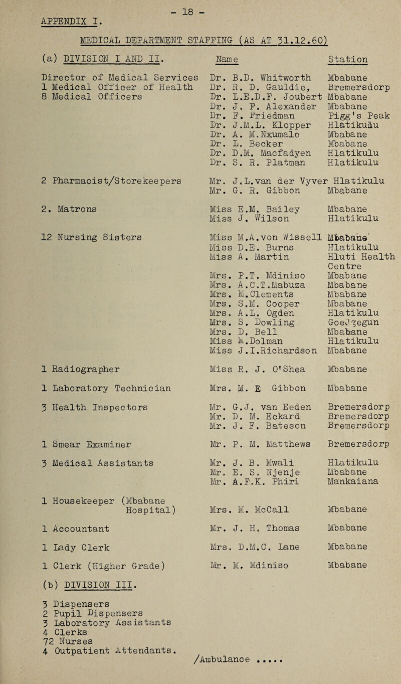 18 - MEDICAL DEPARTMENT STAFFING- (AS AT 31.12*60) (a) BIVISIOH I AMD II. Name Station Director of Medical Services Dr. B.D. Whitworth Mbabane 1 Medical Officer of Health Dr. R. D. Gauldie, Bremersdorp 8 Medical Officers Dr. L.E.D.Pc Joubert Mbabane Dr. J. P. Alexander Mbabane Dr. E. Priedman Pigg's Peak Dr. J.M.L. Klopper Hlatikulu Dr. A. M.Nxumalo Mbaba ne Dr. L. Becker Mbabane Dr. D.M. Macfadyen Hlatikulu Dr. S. R. Platman Hlatikulu 2 Pharmacist/Storekeepers Mr. J.L.van der Vyver Hlatikulu Mr. G. R. Gibbon Mbabane 2. Matrons Miss E.M. Bailey Mbabane Miss J, Wilson Hlatikulu 12 Nursing Sisters Miss M.A.von Wissell Mbabane' Mis s D.E. Burns Hlatikulu Miss A. Martin Hluti Health Centre Mrs. P.T. Mdiniso Mbabane Mrs. A.C.T.Mabuza Mbabane Mrs. M.Clements Mbabane Mrs. S.M. Cooper Mbabane Mrs. A.L. Ogden Hlatikulu Mrs. S. Dowling Goedgegun Mrs. D. Bell Mbabane Miss M.Dolman Hlatikulu Miss J.I.Richardson Mbabane 1 Radiographer Miss R. J. O'Shea Mbabane 1 Laboratory Technician Mrs. M. E Gibbon Mbabane 3 Health Inspectors Mr. G.J. van Eeden Bremersdorp Mr. D. M. Eckard Bremersdorp Mr. J. P. Bateson Bremersdorp 1 Smear Examiner Mr. P. M. Matthews Bremersdorp 3 Medical Assistants Mr. J. B. Mwali Hlatikulu Mr. E. S. Njenje Mbabane Mr. A.P.K. Phiri Mankaiana 1 Housekeeper (Mbabane Hospital) Mrs. M. McCall Mbabane 1 Accountant Mr. J. H. Thomas Mbabane 1 Lady Clerk Mrs. D.M.C. Lane Mbabane 1 Clerk (Higher Grade) Mr. M. Mdiniso Mbabane (b) DIVISION III. 3 Dispensers 2 Pupil Dispensers 3 Laboratory Assistants 4 Clerks 72 Nurses 4 Outpatient Attendants. /Ambulance